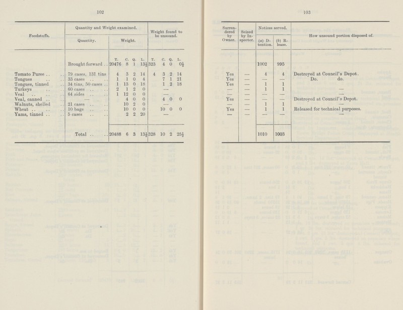 102 103 Foodstuffs. Quantity and Weight examined. Weight found to be unsound. Surren dered by Owner. Seized by In spector. Notices served. How unsound portion disposed of. Quantity. Weight. (a) D tention. (b) It lease. T. c. Q. L. T. c. Q. L. Brought forward 20476 8 1 13½ 323 4 0 0* 1002 995 Tomato Puree 79 cases, 131 tins 4 3 2 14 4 3 2 14 Yes __ 4 4 Destroyed at Council's Depot. Tongues 33 cases 1 1 0 4 7 1 21 Yes __ — — Do. do. Tongues, tinned 34 tins, 50 cases 1 13 0 18 1 2 18 Yes __ 1 1 Turkeys 60 cases 2 1 2 0 — — __ 1 1 — Veal 64 sides 1 12 0 0 — — __ — — — Veal, canned — 4 0 0 4 0 0 Yes __ — — Destroyed at Council's Depot. Walnuts, shelled 21 cases 10 2 0 — — __ 1 1 — Wheat 10 bags 10 0 0 10 0 0 Yes __ 1 1 Released for technical purposes. Yams, tinned 5 cases 2 2 20 — — __ __ __ __ Total 20488 6 3 13½ 328 10 2 25½ 1010 1003