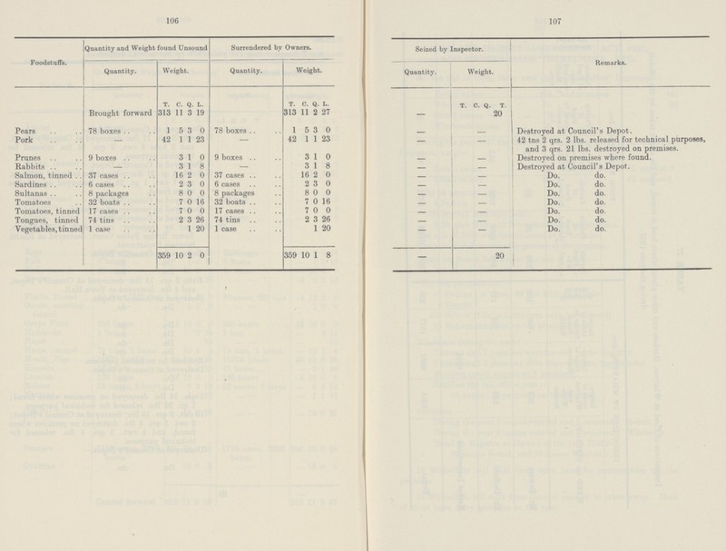106 107 Foodstuffs. Quantity and Weight found Unsound Surrendered by Owners. Seized by Inspector. Remarks. Quantity. Weight. Quantity. Weight. Quantity. Weight. T. c. Q. L. T. c. Q. L. T. C. Q. T. Brought forward 313 11 3 19 313 11 2 27 20 Pears 78 boxes 1 5 3 0 78 boxes 1 5 3 0 — — Destroyed at Council's Depot. Pork 42 1 1 23 _ 42 1 1 23 — — 42 tns 2 qrs. 2 lbs. released for technical purposes, and 3 qrs. 21 lbs. destroyed on premises. Prunes 9 boxes 3 1 0 9 boxes 3 1 0 — — Destroyed on premises where found. Rabbits — 3 1 8 — 3 1 8 — — Destroyed at Council's Depot. Salmon, tinned 37 cases 16 2 0 37 cases 16 2 0 — Do. do. Sardines 6 cases 2 3 0 6 cases 2 3 0 — Do. do. Sultanas 8 packages 8 0 0 8 packages 8 0 0 — Do. do. Tomatoes 32 boats 7 0 16 32 boats 7 0 16 — Do. do. Tomatoes, tinned 17 cases 7 0 0 17 cases 7 0 0 — Do. do. Tongues, tinned 74 tins 2 3 26 74 tins 2 3 26 — Do. do. Vegetables, tinned 1 case 1 20 1 case 1 20 — — Do. do. 359 10 2 0 359 10 1 8 — 20