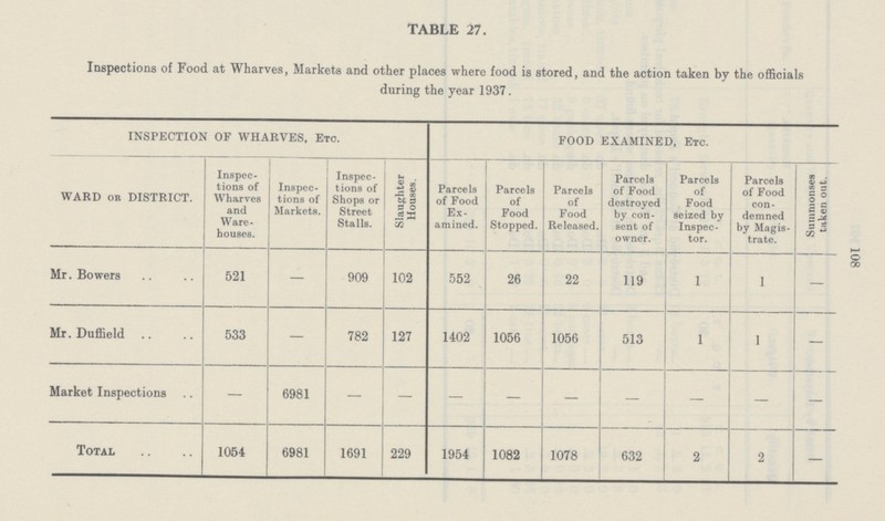 108 TABLE 27. Inspections of Food at Wharves, Markets and other places where food is stored, and the action taken by the officials during the year 1937. INSPECTION OF WHARVES, Etc. FOOD EXAMINED, Etc. WARD or DISTRICT. Inspec tions of Wharves and Ware houses. Inspec tions of Markets. Inspec tions of Shops or Street Stalls. Slaughter Houses. Parcels of Food Ex amined. Parcels of Food Stopped. Parcels of Food Released. Parcels of Food destroyed by con sent of owner. Parcels of Food seized by Inspec tor. Parcels of Food con demned by Magis trate. Summonses taken out. Mr. Bowers 521 — 909 102 552 26 22 119 1 1 — Mr. Duffield 533 — 782 127 1402 1056 1056 513 1 1 — Market Inspections — 6981 — — — — — — — — Total 1054 6981 1691 229 1954 1082 1078 632 2 2 —