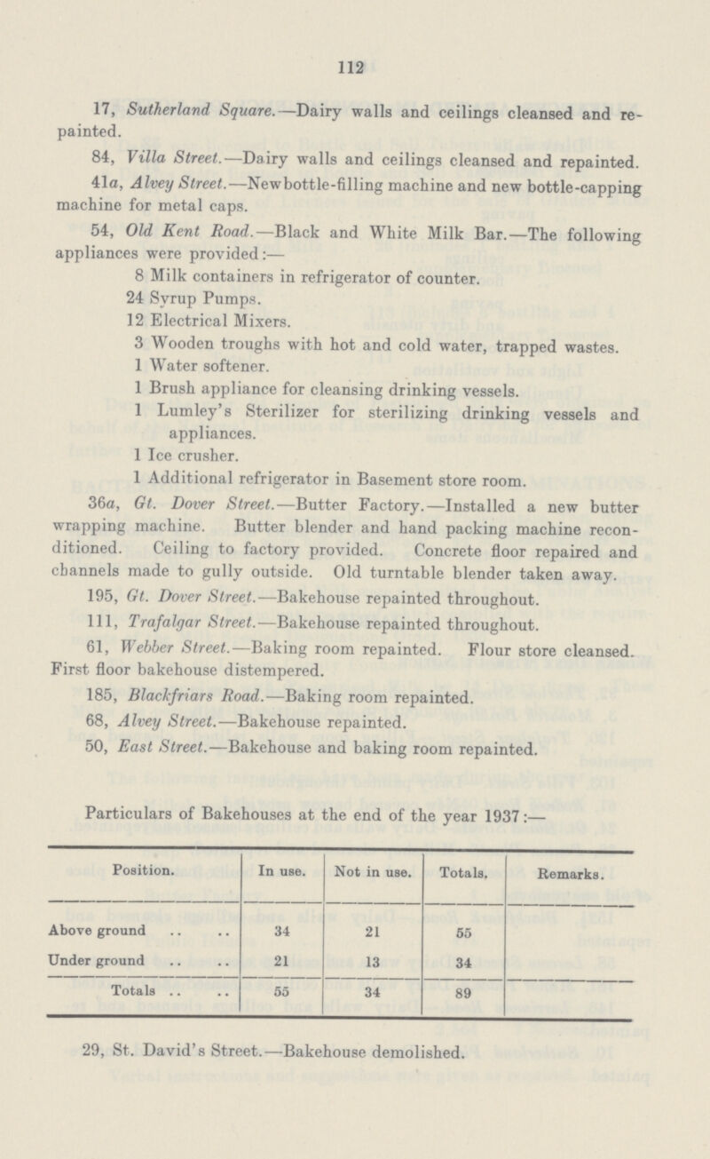 112 17, Sutherland Square.—Dairy walls and ceilings cleansed and re painted. 84, Villa Street.—Dairy walls and ceilings cleansed and repainted. 41a, Alvey Street.—Newbottle-filling machine and new bottle-capping machine for metal caps. 54, Old Kent Road.—Black and White Milk Bar.—The following appliances were provided:— 8 Milk containers in refrigerator of counter. 24 Syrup Pumps. 12 Electrical Mixers. 3 Wooden troughs with hot and cold water, trapped wastes. 1 Water softener. 1 Brush appliance for cleansing drinking vessels. 1 Lumley's Sterilizer for sterilizing drinking vessels and appliances. 1 Ice crusher. 1 Additional refrigerator in Basement store room. 36a, Gt. Dover Street.—Butter Factory.—Installed a new butter wrapping machine. Butter blender and hand packing machine recon ditioned. Ceiling to factory provided. Concrete floor repaired and channels made to gully outside. Old turntable blender taken away. 195, Gt. Dover Street.— Bakehouse repainted throughout. 111, Trafalgar Street.—Bakehouse repainted throughout. 61, Webber Street.—Baking room repainted. Flour store cleansed. First floor bakehouse distempered. 185, Blackfriars Road.-—Baking room repainted. 68, Alvey Street.—Bakehouse repainted. 50, East Street.—Bakehouse and baking room repainted. Particulars of Bakehouses at the end of the year 1937:— Position. In use. Not in use. Totals. Remarks. Above ground 34 21 55 Under ground 21 13 34 Totals 55 34 89 29, St. David's Street.—Bakehouse demolished.