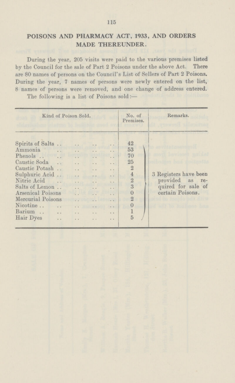 115 POISONS AND PHARMACY ACT, 1933, AND ORDERS MADE THEREUNDER. During the year, 205 visits were paid to the various premises listed by the Council for the sale of Part 2 Poisons under the above Act. There are 80 names of persons on the Council's List of Sellers of Part 2 Poisons. During the year, 7 names of persons were newly entered on the list, 8 names of persons were removed, and one change of address entered. The following is a list of Poisons sold:— Kind of Poison Sold. No. of Premises. Remarks. Spirits of Salts 42 Ammonia 53 3 Registers have been provided as re quired for sale of certain Poisons. Phenols 70 Caustic Soda 25 Caustic Potash 2 Sulphuric Acid 4 Nitric Acid 2 Salts of Lemon 3 Arsenical Poisons 0 Mercurial Poisons 2 Nicotine 0 Barium 1 Hair Dyes 5