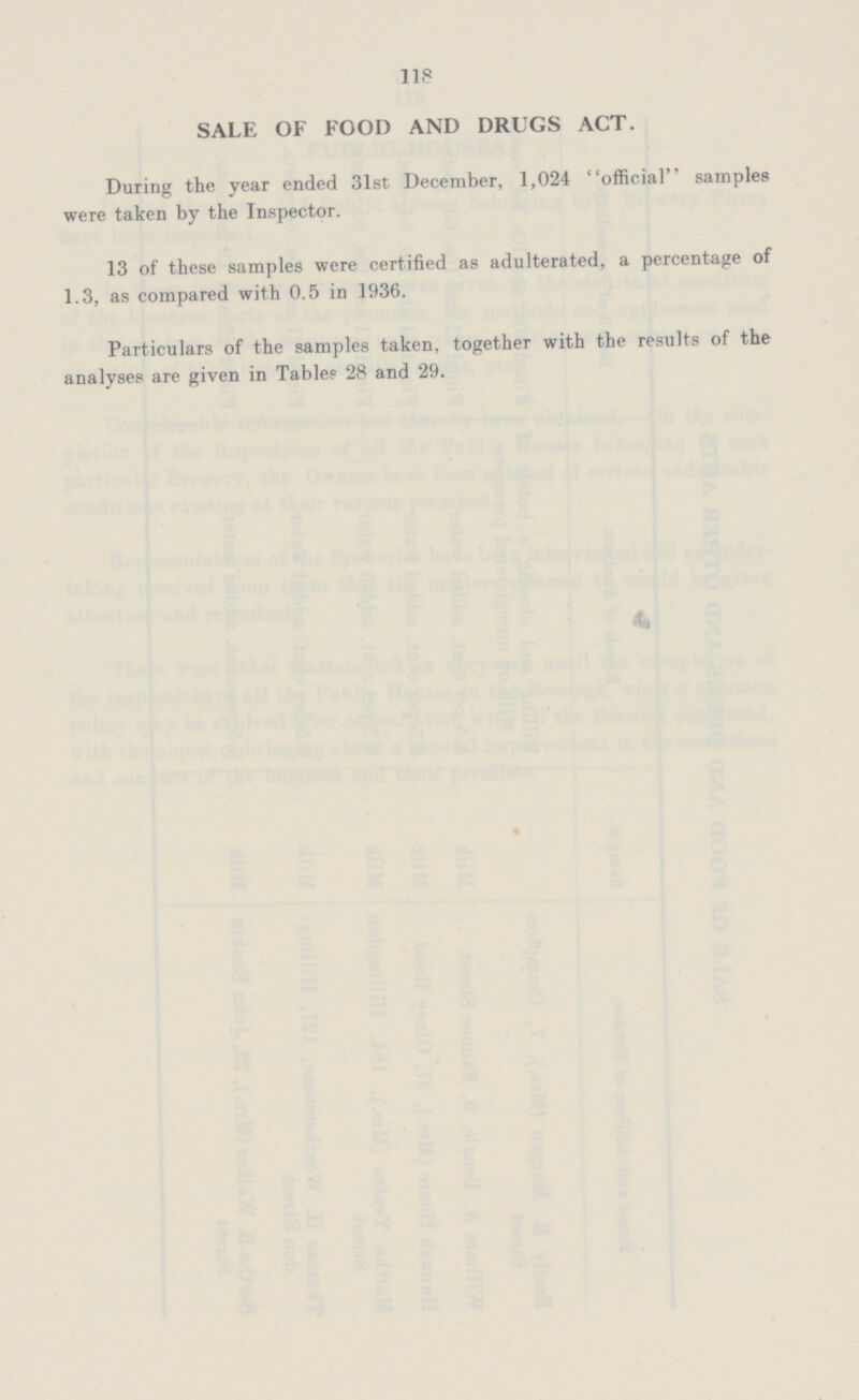 118 SALE OF FOOD AND DRUGS ACT. During the year ended 31st December, 1,024 official samples were taken by the Inspector. 13 of these samples were certified as adulterated, a percentage of 1.3, as compared with 0.5 in 1936. Particulars of the samples taken, together with the results of the analyses are given in Table? 28 and 29.