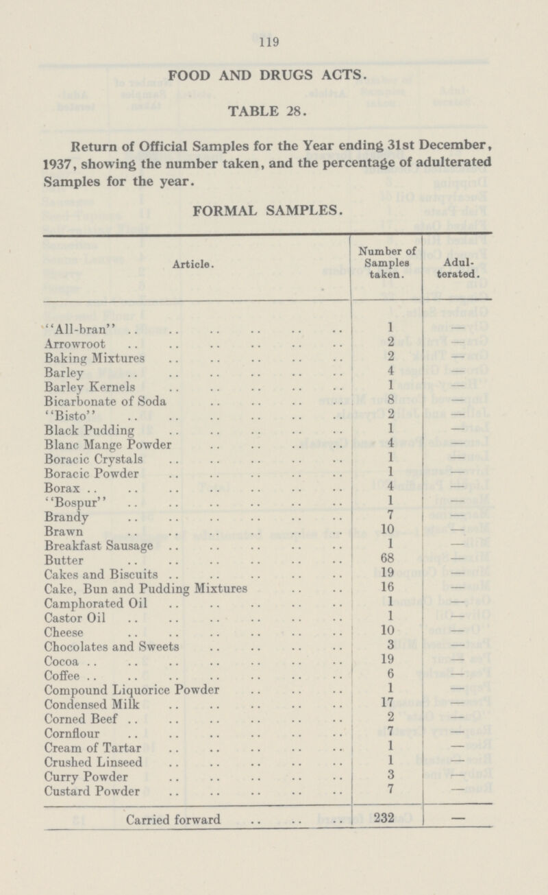 119 FOOD AND DRUGS ACTS. TABLE 28. Return of Official Samples for the Year ending 31st December, 1937, showing the number taken, and the percentage of adulterated Samples for the year. FORMAL SAMPLES. Article. Number of Samples taken. Adul terated . All-bran 1 - Arrowroot 2 — Baking Mixtures 2 — Barley 4 — Barley Kernels 1 — Bicarbonate of Soda 8 — Bisto 2 — Black Pudding 1 — Blanc Mange Powder 4 — Boracic Crystals 1 - Boracic Powder 1 - Borax 4 — Bospur 1 — Brandy 7 — Brawn 10 — Breakfast Sausage 1 - Butter 68 — Cakes and Biscuits 19 — Cake, Bun and Pudding Mixtures 16 — Camphorated Oil 1 — Castor Oil 1 — Cheese 10 — Chocolates and Sweets 3 — Cocoa 19 — Coffee 6 — Compound Liquorice Powder 1 — Condensed Milk 17 — Corned Beef 2 — Cornflour 7 — Cream of Tartar 1 — Crushed Linseed 1 — Curry Powder 3 - Custard Powder 7 - Carried forward 232 -