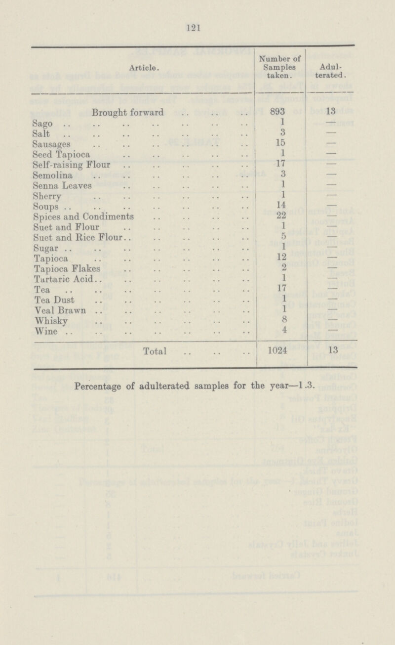 121 Article. Number of Samples taken. Adul terated. Brought forward 893 13 Sago 1 — Salt 3 — Sausages 15 — Seed Tapioca 1 — Self-raising Flour 17 — Semolina 3 — Senna Leaves 1 — Sherry 1 — Soups 14 — Spices and Condiments 22 — Suet and Flour 1 — Suet and Rice Flour 5 — Sugar 1 — Tapioca 12 — Tapioca Flakes 2 — Tartaric Acid 1 — Tea 17 — Tea Dust 1 — Veal Brawn 1 — Whisky 8 — Wine 4 — Total 1024 13 Percentage of adulterated samples for the year—1.3.