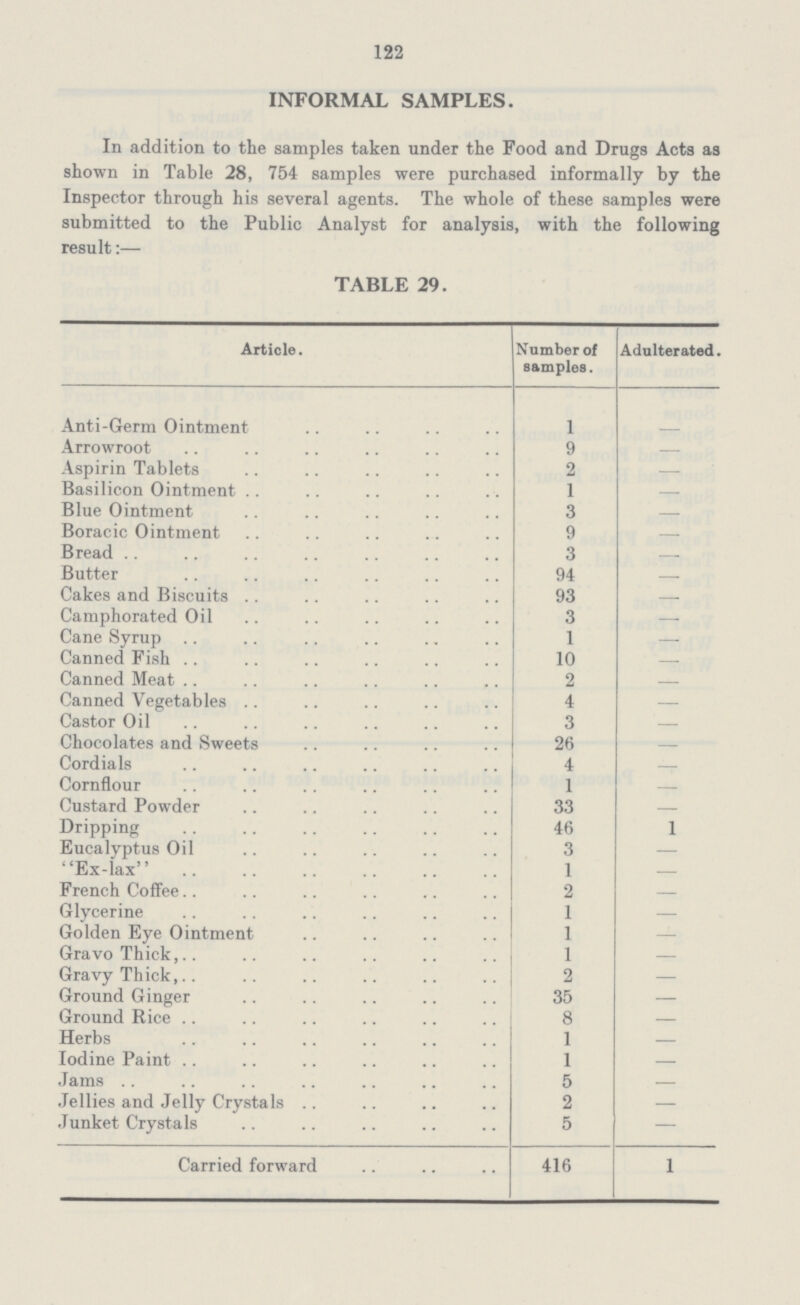 122 INFORMAL SAMPLES. In addition to the samples taken under the Food and Drugs Acts as shown in Table 28, 754 samples were purchased informally by the Inspector through his several agents. The whole of these samples were submitted to the Public Analyst for analysis, with the following result:— TABLE 29. Article. Number of samples. Adulterated. Anti-Germ Ointment 1 - Arrowroot 9 — Aspirin Tablets 2 — Basilicon Ointment 1 — Blue Ointment 3 — Boracic Ointment 9 — Bread 3 — Butter 94 — Cakes and Biscuits 93 — Camphorated Oil 3 - Cane Syrup 1 — Canned Fish 10 — Canned Meat 2 — Canned Vegetables 4 — Castor Oil 3 — Chocolates and Sweets 26 — Cordials 4 — Cornflour 1 — Custard Powder 33 — Dripping 46 1 Eucalyptus Oil Ex-lax 3 — 1 — French Coffee 2 — Glycerine 1 — Golden Eye Ointment 1 — Gravo Thick, 1 — Gravy Thick, 2 — Ground Ginger 35 — Ground Rice 8 — Herbs 1 — Iodine Paint 1 — Jams 5 — Jellies and Jelly Crystals 2 — Junket Crystals 5 — Carried forward 416 1