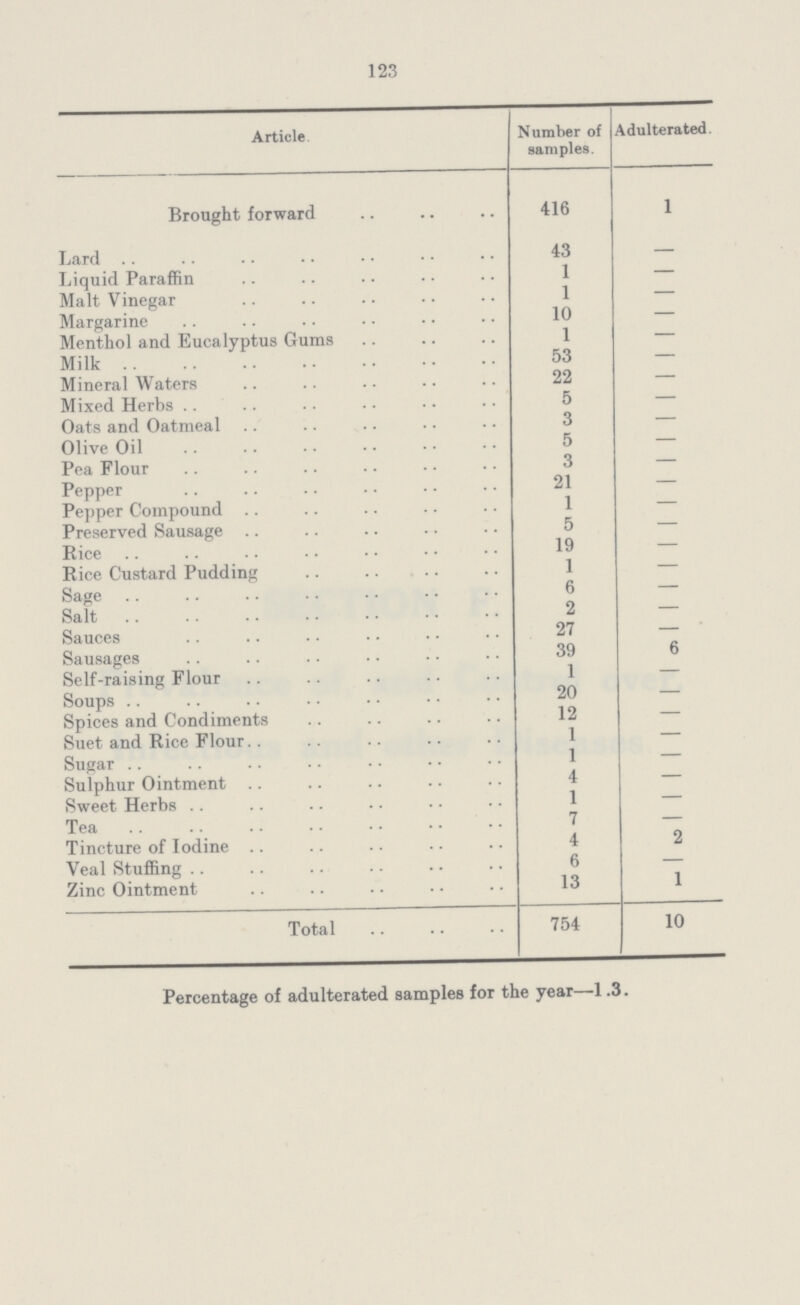 123 Article Number of samples. Adulterated. Brought forward 416 1 Lard 43 Liquid Paraffin 1 — Malt Vinegar 1 — Margarine 10 — Menthol and Eucalyptus Gums 1 — Milk 53 — Mineral Waters 22 — Mixed Herbs 5 — Oats and Oatmeal 3 — Olive Oil 5 — Pea Flour 3 — Pepper 21 — Pepper Compound 1 — Preserved Sausage 5 — Rice 19 — Rice Custard Pudding 1 — Sage 6 — Salt 2 — Sauces 27 — Sausages 39 6 Self-raising Flour 1 — Soups 20 — Spices and Condiments 12 — Suet and Rice Flour 1 — Sugar 1 — Sulphur Ointment 4 — Sweet Herbs 1 — Tea 7 — Tincture of Iodine 4 2 Veal Stuffing 6 — Zinc Ointment 13 1 Total 754 10 Percentage of adulterated samples for the year—1.3.