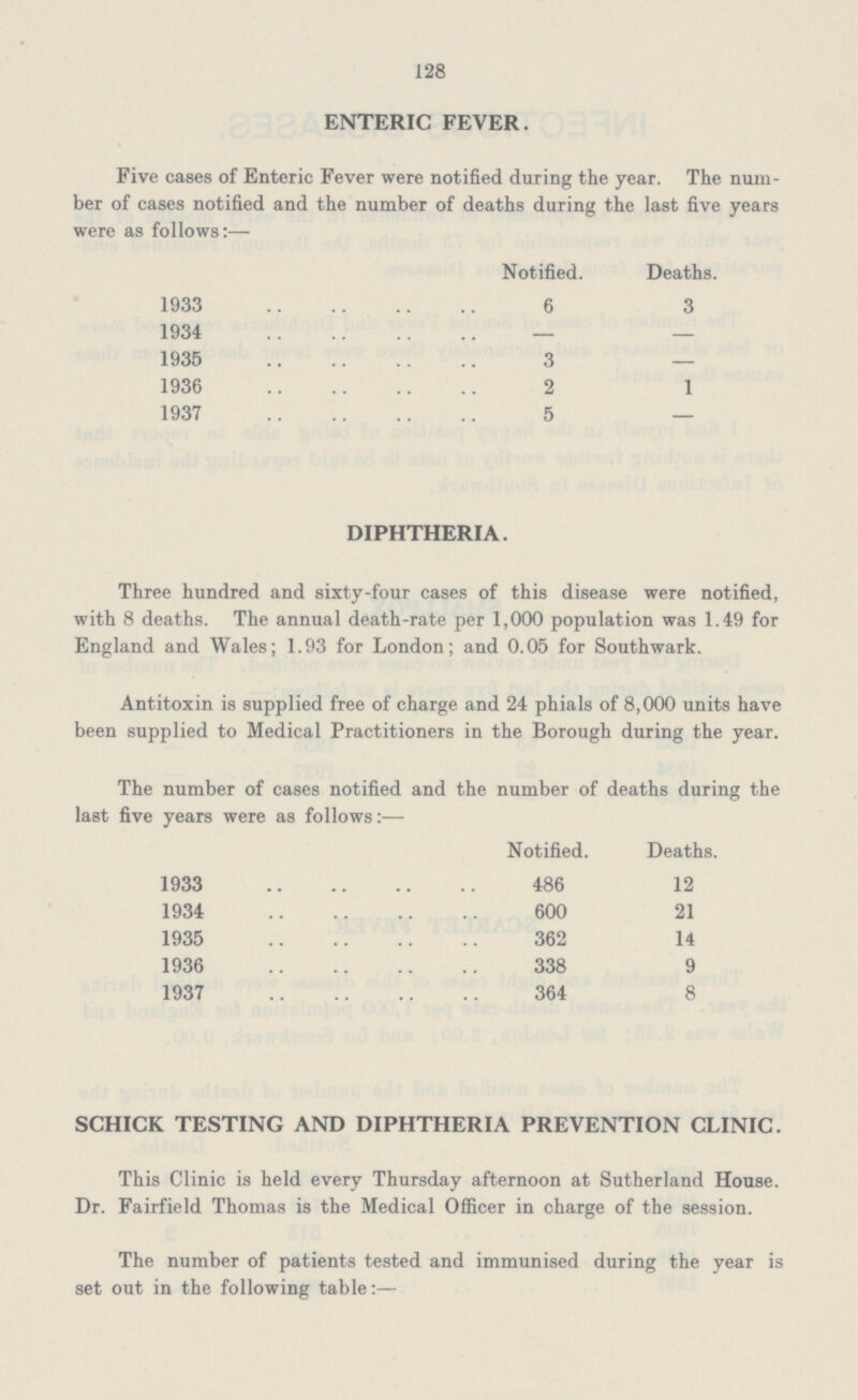 128 ENTERIC FEVER. Five cases of Enteric Fever were notified during the year. The num ber of cases notified and the number of deaths during the last five years were as follows:— Notified. Deaths. 1933 6 3 1934 — — 1935 3 — 1936 2 1 1937 5 — DIPHTHERIA. Three hundred and sixty-four cases of this disease were notified, with 8 deaths. The annual death-rate per 1,000 population was 1.49 for England and Wales; 1.93 for London; and 0.05 for Southwark. Antitoxin is supplied free of charge and 24 phials of 8,000 units have been supplied to Medical Practitioners in the Borough during the year. The number of cases notified and the number of deaths during the last five years were as follows:— Notified. Deaths. 1933 486 12 1934 600 21 1935 362 14 1936 338 9 1937 364 8 SCHICK TESTING AND DIPHTHERIA PREVENTION CLINIC. This Clinic is held every Thursday afternoon at Sutherland House. Dr. Fairfield Thomas is the Medical Officer in charge of the session. The number of patients tested and immunised during the year is set out in the following table:—