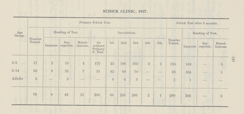 129 SCHICK CLINIC, 1937. Age Group. Primary Schick Test. Schick Test after 3 months. Number Tested. Reading of Test. Inoculation. Reading of Test. Immune. Sus ceptible. Miscel laneous. 1st without Primary S. Test. 1st. 2nd. 3rd. 4th. 5th. Number Tested. Immune. Sus ceptible. Miscel laneous. 0-5 17 2 15 4 175 23 186 193 2 1 195 188 — 5 5-14 59 6 31 7 31 42 68 70 — — 93 104 — 1 Adults 3 — 3 — — 4 4 3 — — 1 1 — — 79 8 49 11 206 69 258 266 2 1 289 293 — 6