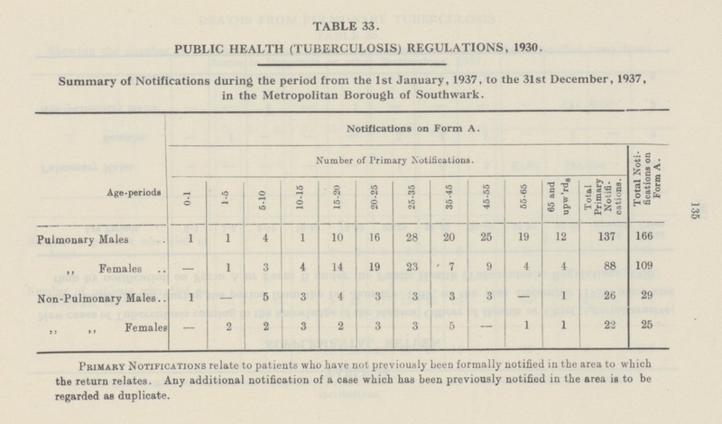 135 TABLE 33. PUBLIC HEALTH (TUBERCULOSIS) REGULATIONS, 1930. Summary of Notifications during the period from the 1st January, 1937, to the 31st December, 1937, in the Metropolitan Borough of Southwark. Notifications on Form A. Age-periods Number of Primary Notifications. Total Noti fications on Form A. 0-1 1-5 5-10 10-15 15-20 20-25 25-35 35-45 45-55 55-65 65 and upw'rd8 Total Primary Notifi cations. Pulmonary Males 1 1 4 1 10 16 28 20 25 19 12 137 166 ,, Females — 1 3 4 14 19 23 7 9 4 4 88 109 Non-Pulmonary Males.. 1 — 5 3 4 3 3 3 3 — 1 26 29 ,, ,, Females — 2 2 3 2 3 3 5 — 1 1 22 25 Primary Notifications relate to patients who have not previously been formally notified in the area to which the return relates. Any additional notification of a case which has been previously notified in the area is to be regarded as duplicate.