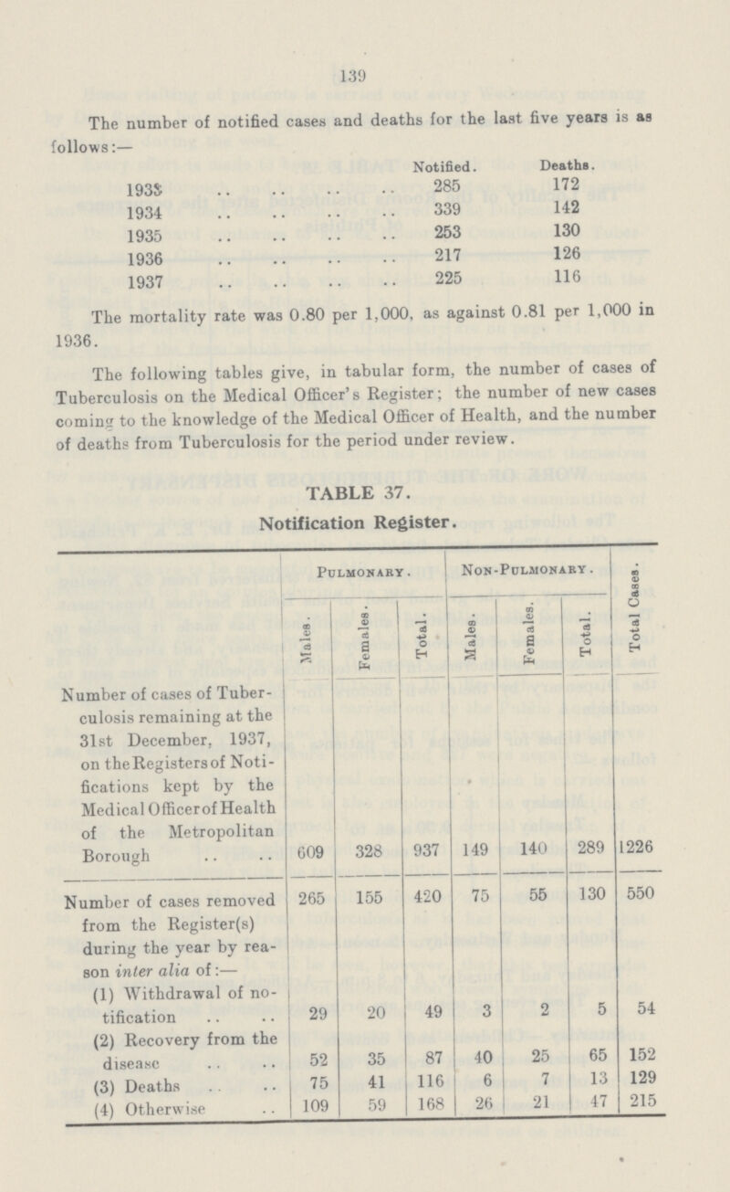 139 The number of notified cases and deaths for the last five years is as follows:— Notified. Deaths. 1933 285 172 1934 339 142 1935 253 130 1936 217 126 1937 225 116 The mortality rate was 0.80 per 1,000, as against 0.81 per 1,000 in 1936. The following tables give, in tabular form, the number of cases of Tuberculosis on the Medical Officer's Register; the number of new cases coming to the knowledge of the Medical Officer of Health, and the number of deaths from Tuberculosis for the period under review. TABLE 37. Notification Register. Pulmonary. Non-Pclmonaky. Total Cases. Males. Females. Total. Males. Females. Total. Number of cases of Tuber culosis remaining at the 31st December, 1937, on the Registers of Noti fications kept by the Medical Officerof Health of the Metropolitan Borough 609 328 937 149 140 289 1226 Number of cases removed from the Register(s) during the year by rea son inter alia of:— 265 155 420 75 55 130 550 (1) Withdrawal of no tification 29 20 49 3 2 5 54 (2) Recovery from the disease 52 35 87 40 25 65 152 (3) Deaths 75 41 116 6 7 13 129 (4) Otherwise 109 59 168 26 21 47 215