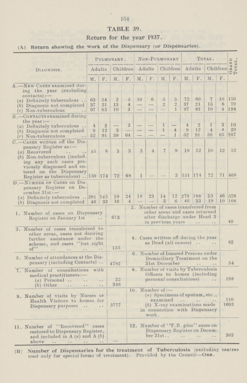 154 TABLE 39. Return for the year 1937. (A) Return showing the work of the Dispensary (or Dispensaries). Diagnosis. Pulmonary. Non-Pulmonary Total. Grand Total . Adults Children Adults Children Adults Children M. F. M. F. M. F. M. F. M. F. M. F. A.—New Cases examined dur ing the year (excluding contacts):— (a) Definitely tuberculous (b) Diagnosis not completed (c) Non-tuberculous 63 37 97 54 21 83 2 13 10 5 4 3 10 6 5 2 5 2 1 73 37 97 60 21 83 7 15 10 10 6 4 150 79 194 b.—Contacts examined during the year:— (a) Definitely tuberculous (b) Diagnosis not completed (r) Non-tuberculous 4 9 52 2 12 91 3 59 3 64 — — 1 1 4 1 4 9 52 2 12 91 1 4 59 3 4 65 10 29 267 C.—Cases written off the Dis pensary Register as:— (a) Recovered (b) Non-tuberculous (includ ing any such cases pre viously diagnosed and en tered on the Dispensary Register as tuberculous) 15 150 8 174 3 72 3 68 3 1 4 7 9 3 18 151 12 174 10 72 12 71 52 468 D.—Number of Cases on Dis pensary Register on De cember 31st: — (а) Definitely tuberculous (b) Diagnosis not completed 261 46 145 33 19 16 34 4 18 23 14 3 12 6 279 46 168 33 S3 19 46 10 526 108 1. Number of cases on Dispensary Register on January 1st 613 2 Number of cases transferred from other areas and cases returned after discharge under Head 3 in previous years 49 3. Number of cases transferred to other areas, cases not desiring further assistance under the scheme, and cases lost sight of 155 4 . Cases written off during the year as Dead (all causes) 82 5. Number of attendances at the Dis pensary (including Contacts) 4782 6 . Number of Insured Persons under Domiciliary Treatment on the 31st December 54 7. Number of consultations with medical practitioners:— (а) Personal (б) Other 22 348 8 . Number of visits by Tuberculosis Officers to homes (including personal consultations) 198 9. Number of visits by Nurses or Health Visitors to homes for Dispensary purposes 3777 10 . Number of :— (а) Specimens of sputum, etc., examined (b) X-ray examinations made in connection with Dispensary work. 510 1693 11. Number of Recovered cases restored to Dispensary Register, and included in A (a) and A (b) above 12 . Number of '' T .B. plus cases on Dispensary Register on Decem ber 31st 303 (B) Number of Dispensaries for the treatment of Tuberculosis (excluding centres used only for special forms of treatment). Provided by the Council—One.