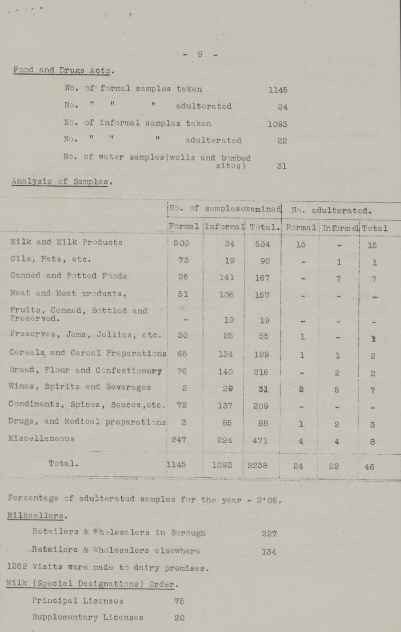 9 Food and Drugs Acts. No. of formal samples taken 1145 No. ,, ,, ,, adulterated 24 No. of informal samples taken 1093 No. ,, ,, ,, adulterated 22 No. of water samples(wells and bombed sites) 31 Analysis of Samples. No. of samplesexamined No. adulterated. Formal Informal .. . Total. Formal Informal Total Milk and Milk Products 5 00 34 534 15 - 15 Oils, Pats, etc. 73 19 92 - - 1 Canned and Potted Poods 26 141 167 - 7 7 Meat and Meat products. 51 106 157 - - - Fruits, Canned, Bottled and Preserved. - 19 19 - - - Preserves, Jams, Jellies, etc. 30 25 55 1 - 1 Cereals, and Cereal Preparations 65 134 199 1 1 2 Bread, Flour and Confectionery 76 140 216 - 2 2 Wines, Spirits and Beverages 2 29 31 2 5 7 Condiments, Spices, Sauces, etc. 72 137 209 - - - Drugs, and Medical preparations 3 85 88 1 2 3 Miscellaneous 247 224 471 4 4 8 Total. 1145 1093 2238 24 1 22 46 Percentage of adulterated samples for the year-2.06. Milksellers. Retailers & Wholesalers in Borough 227 Retailers & Wholesalers elsewhere 134 1262 Visits were made to dairy premises. Milk (Special Designations) Order. Principal Licenses 75 Supplementary Licenses 20