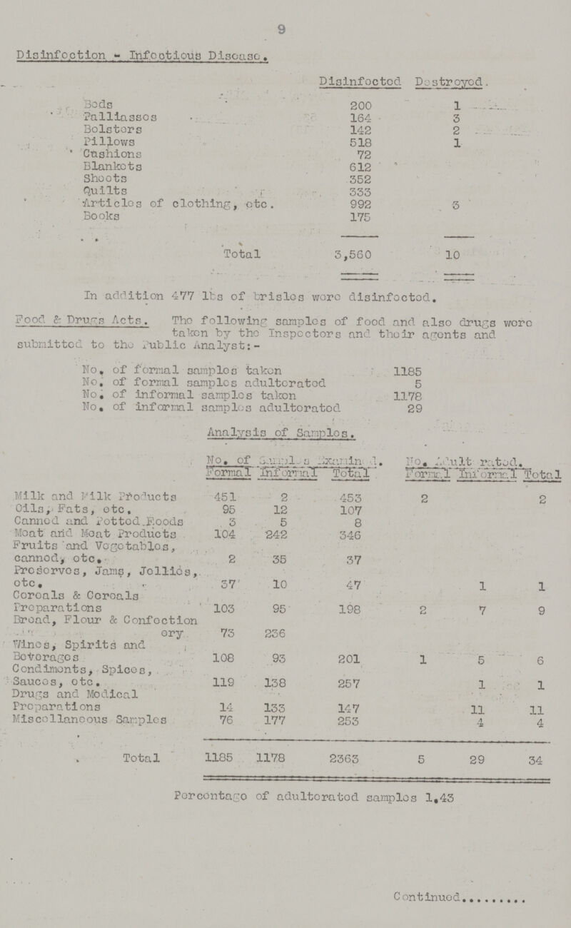 9 Disinfection - Infectious Disease, Disinfected Destroyed. Beds 200 1 Palliasses 164 3 Bolsters 142 2 Pillows 518 1 Cushions 72 Blankets 612 Sheets 352 Quilts 333 Articles of clothing, etc. 992 3 Books 175 Total 3,560 10 In addition 477 Its of brisles were disinfected. Food & Drugs Acts. The following samples of food and also drugs were taken by the Inspectors and their agents and submitted to the Public Analyst:- No, of formal samples taken 1185 No, of formal samples adulterated 5 No, of informal samples taken 1178 No, of informal samples adulterated 29 Analysis of Samples. No, of Sample Examined. No, Adult rated Total Formal Informal Total Formal Informal. Milk and Milk Products 451 2 453 2 2 Oils, Fats, etc. 95 12 107 Canned and Potted Foods 3 5 8 Meat and Meat Products 104 242 346 Fruits and Vegetables, canned etc. 2 35 37 Preserves, Jams, Jellies, etc. 37 10 47 1 1 Cereals & Cereals Preparations 103 95 198 2 7 9 Broad, Flour & Confection¬ ery 73 236 Wines, Spirits and Beverages 108 93 201 1 5 6 Condiments, Spices, Sauces, etc. 119 138 257 1 1 Drugs and Medical Preparations 14 133 147 11 11 Miscellaneous Samples 76 177 253 4 4 Total 1185 1178 2363 5 29 34 Percentage of adulterated samples 1.43 Continued