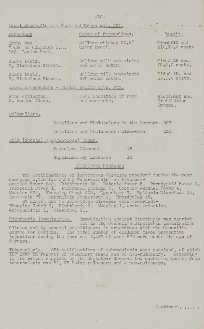 10 Legal Proceedings - Food and Drugs Act, etc. Defendant Cause of Proceedings. Result. Irene Mee Duke of Clarence P.H. 132, London Road, Selling whiskey 50.5° under proof. Fined £10 and £10,10,0 costs James Lewis, 7, Nicholson Street. Selling milk containing 30% added water. Fined £8 and £5.5.0 costs. James Lev/is, 7, Nicholson Street, Selling milk containing 29% added water, Fined £8, and £5.5.0 costs. Legal Proceedings - Public Health Acts, etc. John Edgington, 8, Ponton Place. Foul condition of room and contents. Abatement and Prohibition Orders. Milksollors, Retailors and Wholesalers In the Borough 227 Retailers and Wholesalers elsewhere 134, Milk (.Special Dos lunations ) Order Principal Licenses 43 Supplementary Licenses 12 INFECTIOUS DISEASES The notifications of infectious diseases received during the year numbered 1,318 (excluding Tuberculosis) as follows:- Scarlet Fever 240, Diphtheria 80, Enteric Fever 5, Paratypoid Fever 1, Puerperal Fever 1, Puerperal pyrexia 9, Cerebro - spinal Fever 4, Measles 621, Whooping Cough 208, Dysentery 7, Epidemic Diarrhoea 15, Pneumonia 77, Ophthalmia Neonatorum 3, Erysipelas 47. 27 deaths due to infectious diseases were recorded: Whooping Cough 2, Diphtheria 2, Measles 1, Acute infective, encephalitis 1, Diarrhoea 21. Diphtheria Immunisation. Immunisation against diphtheria was carried out in the Council's Diphtheria Immunisation Clinics and by general pratitioners in accordance with the Council's Scheme for Doctors, The total number of children given preventive injections during the year was 2,187 of whom 570 were under the age of 5 years, Tuberculosis. 253 notifications of tuberculosis were received, of which 187 were in respect of pulmonary eases and 66 non-pulmonary. According to the return supplied by the Registrar General the number of deaths from tuberculosis was 81, 77 being pulmonary and 4 non-pulmonary. Continued