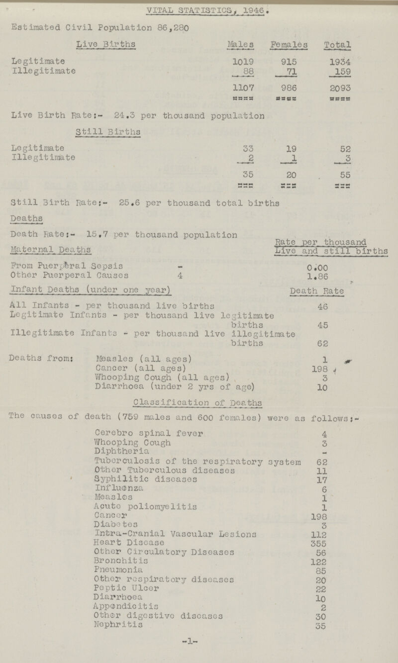 VITAL STATISTICS, 1946. Estimated Civil Population 86,280 Live Births Males Females Total Legitimate 1019 915 1934 Illegitimate 88 71 159 1107 986 2093 Live Birth Rate:- 24.3 per thousand population Still Births Legitimate 33 19 52 Illegitimate 2 1 3 35 20 55 Still 3irth Rate;- 25.6 per thousand total births Deaths Death Rate;- 15,7 per thousand population Rate per thousand Maternal Deaths Live and still births Prom Puerpferal Sepsis - 0.00 Other Puerperal Causes 4 1.86 Infant Deaths (under one year) Death Rate All Infants - per thousand live births 46 Legitimate Infants - per thousand live legitimate births 45 Illegitimate Infants - per thousand live illegitimate births 62 Deaths from: Measles (all ages) 1 Cancer (all ages) 198 Whooping Cough (all ages) 3 Diarrhoea (under 2 yrs of age) 10 Classification of Deaths The causes of death (759 males and 600 females) were as follows:- Cerebro spinal fever 4 Whooping Cough 3 Diphtheria - Tuberculosis of the respiratory system 62 Other Tuberculous diseases 11 Syphilitic diseases 17 Influenza 6 Measles 1 Acute poliomyelitis 1 Cancer 198 Diabetes 3 Intra-Cranial Vascular Lesions 112 Heart Disease 355 Other Circulatory Diseases 56 Bronchit is 122 Pneumonia 85 Other respiratory diseases 20 Peptic Ulcer 22 Diarrhoea 10 Appendic It is 2 Other digestive diseases 30 Nephritis 35 -1-