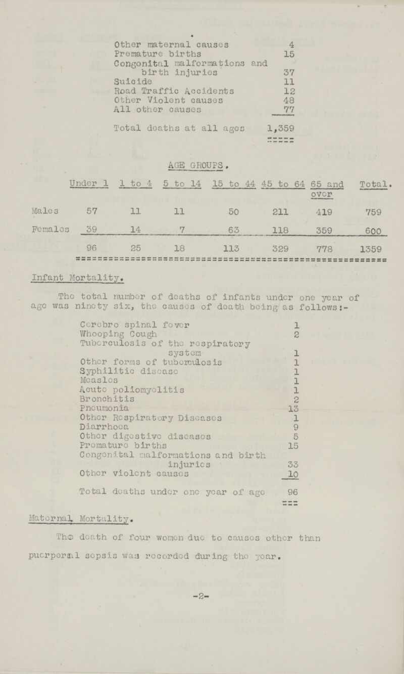 • Other maternal causes 4 Premature births 15 Congonital malformations and birth injuries 37 Suicide 11 Road Traffic Accidents 12 Other Violent causes 48 All other causes 77 Total deaths at all ages 1,359 AGE GROUPS, Under 1 1 to 4 5 to 14 15 to 44 45 to 64 65 and over Total. Males 57 11 11 50 211 419 759 Females 39 14 7 63 118 359 600 96 25 18 113 329 778 1359 Infant Mortality. The total number of deaths of infants under one year of age was ninety six, the causes of death being as follows Ccrcbro spinal fever 1 Whooping Cough 2 Tuberculosis of the respiratory system 1 Other forms of tuberculosis 1 Syphilitic disease 1 Measles 1 Acute poliomyelitis 1 Bronchitis 2 Pneumonia 13 Other Respiratory Diseases 1 Diarrhoea 9 Other digestive diseases 5 Premature births 15 Congenital naiformations and birth injuries 33 Other violent causes 10 Total deaths under one year of age 96 Maternal. Mortality* The death of four women due to causes other than puerperal sepsis v/aa recorded during the year. -2-