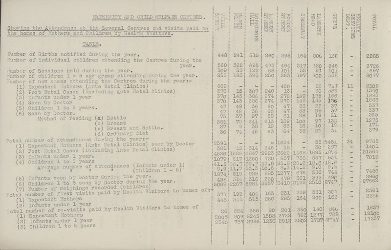 maternity and child welfare centres. Showing the Attendance at the Several Centres and visits paid to the homes of Mothers and Children by Health Visitors. TABLE. villa STREET manor PLACE lorrimore Hall lArcom street POCOCK street crOssway lambeth road GUY'S HEALTH SERVICES DEPT. TOTAL Number of Births notified during the year. 448 241 515 260 295 164 200 162 - 2285 Number of individual children attending the Centres during the year. 560 322 695 473 494 317 320 545 - 3726 Number of Sessions held during the year. 109 53 122 68 101 52 91 101 — 697 Number of children 1-5 age group attending during the year. 255 183 391 250 263 197 200 338 - 2077 Number of new cases attending the Centres during the year: (1) Expectant Mothers (Ante Natal Clinics) 869 - - - 460 - 22 747 11 2109 (2) Post Natal Cases (Including Ante Natal Clinics) 376 15 307 240 13 - 30 359 - 1340 (3) Infants under 1 year 370 143 386 274 270 149 125 166 — 1883 (4) Seen by Doctor 370 143 386 274 270 149 125 166 - 1883 (5) Children 1 to 5 years. 47 49 36 60 47 33 28 37 — 337 (6) Seen by Doctor 47 49 36 60 47 33 28 37 - 337 Method of feeding (a) Bottle 73 37 97 39 81 28 19 21 - 395 (b) Breast 281 72 241 213 139 100 97 132 - 1275 (c) Breast and Bottle. 27 9 38 19 33 16 10 19 - 171 (d) Ordinary diet 36 74 46 63 64 38 27 31 - 379 Total number of attendances during the year:- (1) Expectant. Mothers (Ante Natal Clinics) seen by Doctor 2591 — - - 1634 - 55 5451 34 9765 (2) Post Natal Cases (including Ante Natal Clinics) 381 15 314 246 18 - 30 397 - 1401 (3) Infants under 1 year. 4526 1629 4847 2923 2602 1468 1695 1874 - 21564 (4) Children 1 to 5 years 1079 617 1260 720 837 738 837 931 - 7019 Average number of attendances (Infants under 1) 41.5 30.7 39.7 43.0 25.8 28.2 18.6 18.6 - - „ „ „ „ (children 1-5) 9.9 11.7 10.3 10.6 8.3 14.2 9.0 9.2 - - (5) Infants seen by Doctor during the year. 1874 519 928 885 1277 676 583 744 — 7486 (6) Children 1 to 5 seen by Doctor during the year. 428 314 316 220 479 361 352 490 - 2960 (7) Number of weighings recorded (children) 5068 2267 5981 3557 3410 2122 2510 2747 - 27662 Total of first visits paid by Health Visitors to homes (1) Expectant Mothers 337 192 404 163 231 339 351 304 - 2361 (2) Infants under 1 year 448 241 515 260 295 164 200 162 - 2285 Total number of re-visits paid by Health Visitors to homes of (1) Expectant Mothers 26 224 366 90 201 350 140 240 — 1637 (2) Infants under 1 year 2008 809 2245 1508 2722 763 1277 768 - 12100 (3) Children 1 to 5 years 2340 787 2986 1236 2912 2502 1727 2747 - 17237