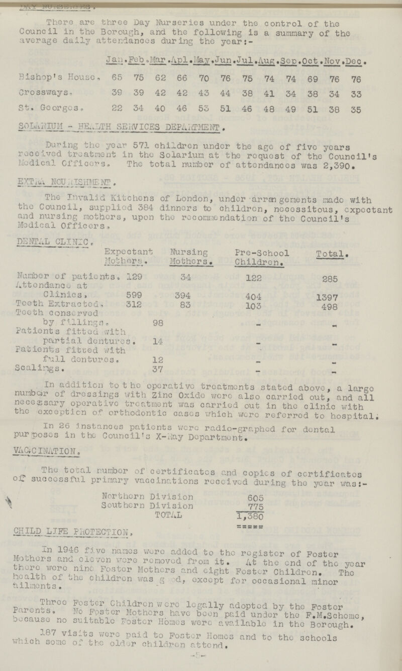 DAY NURSERIES. There are three Day Nurseries under the control of the Council in the Borough, and the following is a summary of the average daily attendances during the year:- Jan. Feb. Mar. Apl. May. Jun. Jul. Aug. Sep. Oct. Nov. Dec. Bishop's House, 65 75 62 66 70 76 75 74 74 69 76 76 Crossways. 39 39 42 42 43 44 38 41 34 38 34 33 St. Georges. 22 34 40 46 53 51 46 48 49 51 38 35 SOLATIUM - HEALTH SERVICES DEPARTMENT . During the year 571 children under the age of five years received treatment in the Solarium at the request of the Council's Medical Officers. The total number of attendances was 2,390. EXTRA NOURISHMENT. The Invalid Kitchens of London, under arrangements made with the Council, supplied 384 dinners to children, necessitous, expectant and nursing mothers, upon the recommendation of the Council's Medical Officers. DENTAL CLINIC. Expectant Mothers, Nursing Mothers. Pre-School Children. Total. Number of patients. 129 34 122 285 Attendance at Clinics. 599 394 404 1397 Tooth Extracted. 312 83 103 498 Teeth conserved by fillings. 98 - - Patients fitted with partial dentures. 14 - - Patients fitted with full dentures. 12 - - Scalings 37 — — In addition to the operative treatments stated above, a largo number of dressings with Zinc Oxide were also carried out, and all necesary operative treatment was carried out in the clinic with the exception of orthodontic eases which were referred to hospital. In 26 instances patients were radio-graphed for dental purposes in the Council's X-Ray Department. VACCINATION. The total number of certificates and copies of certificates of successful primary vaccinations received during the year was:- Northern Division 605 Southern Division 775 TOTAL 1,380 CHILD LIFE PROTECTION, In 1946 five names were added to the register of Poster Mothers and eleven were removed from it. At the end of the year there were nine Foster Mothers and eight Foster Children. The health of the children was good. except for occasional minor ailments. Three Foster Children were legally adopted by the Foster Parents, Mo Foster Mothers have been paid under the F.M.Scheme, because no suitable Foster Homes were available in the Borough. 187 visits were paid to Foster Homes and to the schools which some of the older children attend. -5-