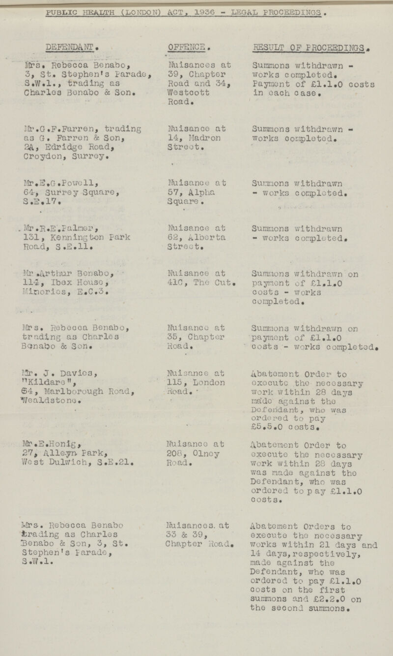 PUBLIC HEALTH (LONDON) ACT, 1936 - LEGAL PROCEEDINGS. DEPENDANT OFFENCE. RESULT OF PROCEEDINGS. Mrs. Rebecca Benabo, 3, St. Stephen's Parade, S.W.I., trading as Charles Benabo & Son. Nuisances at 39, Chapter Road and 34, Westcott Road. Summons withdrawn works completed. Payment of £1.1.0 costs in each case. Mr.G.P.Farren, trading as G. Farren & Son, 2A, Edridge Road, Croydon, Surrey. Nuisance at 14, Madron Street. Summons withdrawn works completed. Mr.S.G.Powell, 64, Surrey Square, S.E.17. Nuisance at 57, Alpha Square. Summons withdrawn -works completed. Mr. R.E .Palmer , 131, Kennington park Road, S.E.ll. Nuisance at 62, Alberta Street. Summons withdrawn - works completed. Mr Arthur Benabo, 114, Ibex House, Minories, E.C.3. Nuisance at 41C, The Cut. Summons withdrawn on payment of £1.1.0 costs - works completed. Mrs. Rebecca Benabo, trading as Charles Benabo & Son. Nuisance at 35, Chapter Road. Summons withdrawn on payment of £1.1.0 costs - works completed. Mr. J. Davies, Kildare, 64, Marlborough Road, Wealdstone. Nuisance at 115, London Road Abatement Order to execute the necessary work within 28 days made against the Defendant, who was ordered to pay £5.5.0 costs. Mr.E.Honig, 27, Alleyn. Park, West DulWich, S.E.21. Nuisance at 200, Olney Road. Abatement Order to execute the necessary work within 28 day3 was made against the Defendant, who was ordered to pay £1.1,0 costs. Mrs. Rebecca Benabo trading as Charles Benabo & Son, 3, St. Stephen's Parade, S.W.1. Nuisance3. at 33 & 39, Chapter Road. Abatement Orders to execute the necessary works within 21 days and 14 days,respectively, made against the Defendant, who was ordered to pay £1,1.0 costs on the first summons and £2.2.0 on the second summons.