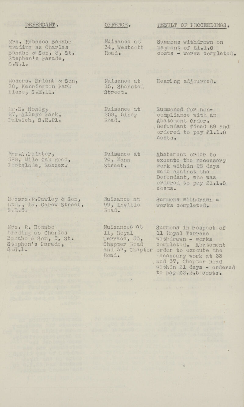 DEPENDANT. OFFENCE. T OF PROCEEDINGS. Mrs. Rebecca Benabo trading as Charles Benabo & Son, 3, St. Stephen's parade, S.W.I. Nuisance at 34, Westoctt Road. Summons withdrawn on payment of £1.1.0 costs - works completed. Liessrs. Briant & Son, 10, Kennington lark place, S.E.ll. Nuisanco at 15, Sharstod Street. Hearing adjourned. Mr, E. Honig, 27, Alleyn park, Dulwich, S.E.21. Nuisance at 208, Olney Road. Summoned for non compliance with an Abatement Order. Defendant fined £9 and ordered to pay £1.1.0 costs. Mrs. A. Painter 388, Mile Oak Road, portslade, Sussex. Nuisanco at 70, Mann Street. Abatement order to exocute the necessary work within 28 days made against the Defendant, who was ordered to pay £1.1,0 costs. Messrs.R.Cawley & Son, Ltd,, 15, Carew Street, S.E. .5. Nuisance at 99, Inville Road. Summons withdrawn works completed. Mrs. R. Benabo trading as Charles Benabo & Son, 3, St. Stephen's larade, S. W. 1. Nuisances at 11, Royal Terrace, 33, Chapter Road and 37, Chapter Road. Summons in respect of 11 Royal Terrace withdrawn - works completed. Abatement order to execute the necessary work at 33 and 37, Chapter Road within 21 da.y3 - ordered to pay £2.2.0 costs.