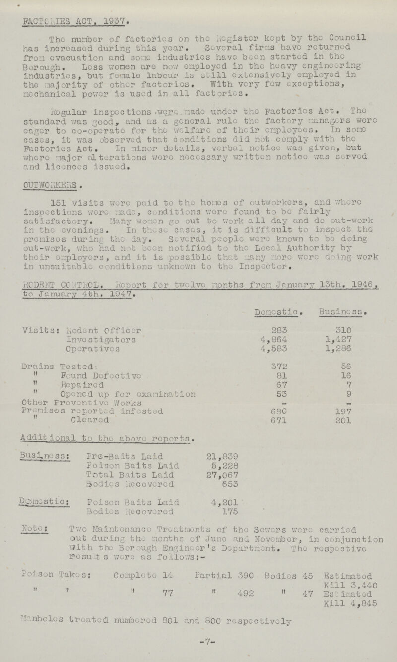 FACTORIES ACT. 1957. The number of factories on the Register kept by the Council has increased during this year. Several firms have returned from evacuation and some industries have been started in the Borough. Less women are now employed in the heavy engineering industries, but female labour is still extensively employed in the majority of other factories. With very few exceptions, mechanical power is used in all factories. Regular inspections were made under the Factories Act. The standard was good, and as a general rule the factory managers were eager to co-operate for the welfare of their employees. In some cases, it was observed that conditions did not comply with the Factories Act. In minor details, verbal notice was given, but where major alterations were necessary written notice was served and licences issued. OUTWORKERS. 151 visits wore paid to the homes of outworkers, and where inspections wore made, conditions wore found to be fairly satisfactory. Many women go out to work all day and do out-work in the evenings. In these cases, it is difficult to inspect the promises during the day. Several people were known to bo doing out-work, who had not been notified to the Local Authority by their employers, and it is possible that many more were doing work in unsuitable conditions unknown to the Inspector. REDENT CONTROL. Report for twelve months from January 13th. 1946, to January 4th. 1947. Domestic, Business. Visits: Rodent Officer 283 310 Investigators 4,864 1,427 Operatives 4,583 1,286 Drains Tested-. 372 56  Found Defective 81 16  Repaired 67 7  Opened up for examination 53 9 Other Preventive Works — _ Promises reported infested 680 197  Cleared 671 201 Additional to the above reports. Business: Pre-Baits Laid 21,839 Poison Baits Laid 5,228 Total Baits Laid 27,067 Bodies Recovered 653 Domestic : Poison Baits Laid 4,201 Bodies Recovered 175 Note; Two Maintenance Treatments of the Sewers were carried out during the months of June and November, in conjunction With the Borough Engineer's Department. The respective result s were as follows Poison Takes: Complete 14 Partial 390 Bodies 45 Estimated „ „ Kill 3,440   77 „ 492 „ 47 Estimated Kill 4,845 Manholes treated numbered 801 and 800 respectively -7-