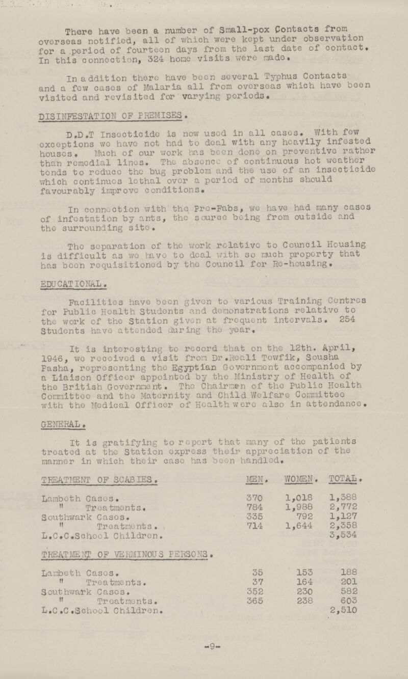 There have been a number of Small-pox Contacts from overseas notified, all of which were kept under observation for a period of fourteen days from the last date of contact. In this connection, 324 home visits were made. In addition there have been several Typhus Contacts and a few cases of Malaria all from overseas which have been visited and revisited for varying periods. DISINFESTATION OF PREMISES. D.D.T Insecticide is now used in all cases. With few exceptions we have not had to deal with any heavily infested houses. Much of our work has been done on preventive rather than remedial linos. The absence of continuous hot weather tends to reduce the bug problem and the use of an insecticide which continues lethal over a period of months should favourably improve conditions. In connection with the Pre-Fabs, we have had many cases of infestation by ants, the source being from outside and the surrounding site. The separation of the work relative to Council Housing is difficult as we have to deal with so much property that has been requisitioned by the Council for Re-housing. EDUCATIONAL. Facilities have been given to various Training Centres for Public Health Students and demonstrations relative to the work of the Station given at frequent intervals. 254 Students have attended during the year. It is interesting to record that on the 12th. April, 1946, we received a visit from Dr. Reali Tewfik, Sousha Pasha, representing the Egyptian Government accompanied by a Liaison Officer appointed by the Ministry of Health of the British Government. The Chairmen of the Public Health Committee and the Maternity and Child Welfare Committee with the Medical Officer of Health were also in attendance. GENERAL. It is gratifying to report that many of the patients treated at the Station express their appreciation of the manner in which their case has been handled. TREATMENT OF SCABIES, MEN. WOMEN. TOTAL. Lambeth Cases. 370 1,018 1,388  Treatments. 784 1,988 2,772 Southwark Cases. 335 792 1,127  Treatments. 714 1,644 2,358 L.C.C.School Children. 3,534 TREATMENT OF VERMINOUS PERSONS. Lambeth Cases. 35 153 188  Treatments. 37 164 201 Southwark Cases. 352 230 582  Treatments. 365 238 603 L.C.C. School Children. 2,510 9