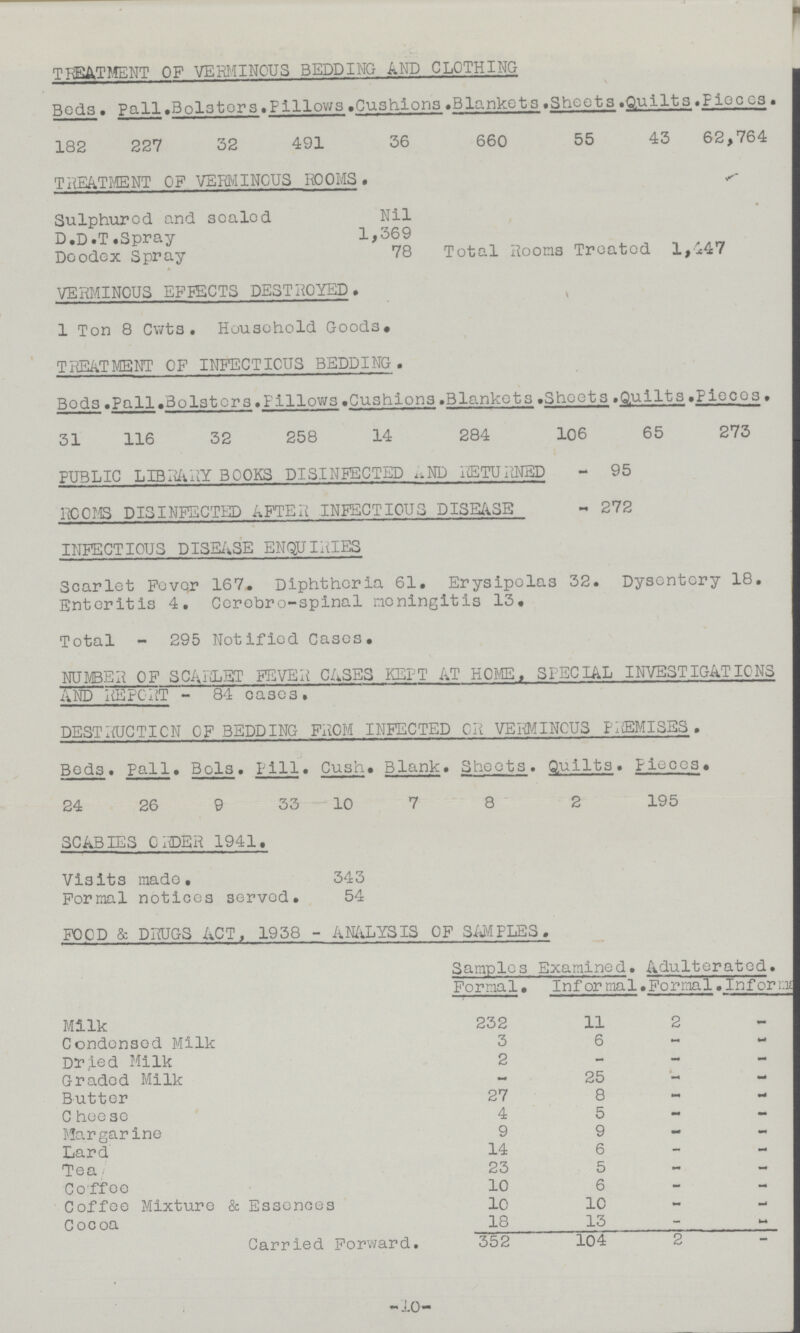 TREATMENT OF VERMINOUS BEDDING AND CLOTHING Beds. Pall. Bolsters. Pillows. Cushions. Blankets. Sheets. Quilts. Pieces. 182 227 32 491 36 660 55 43 62,764 TREATMENT OF VERMINOUS ROOMS. Sulphured and sealed Nil D.D.T. Spray 1,369 Deodex Spray 78 Total Rooms Treated 1,447 VERMINOUS EFFECTS DESTROYED. 1 Ton 8 Cwts. Household Goods. TREATMENT OF INFECTIOUS BEDDING. Bods. Pall. Bolsters. Pillows. Cushions. Blankets. Sheets. Quilts. Pieces. 31 116 32 258 14 284 106 65 273 PUBLIC LIBRARY BOOKS DISINFECTED AND RETURNED - 95 ROOMS DISINFECTED AFTER INFECTIOUS DISEASE - 272 INFECTIOUS DISEASE ENQUIRIES Scarlet Fever 167. Diphtheria 61. Erysipelas 32. Dysentery 18. Enteritis 4. Cerebro-spinal meningitis 13. Total - 295 Notified Cases. NUMBER OF SCARLET FEVER CASES KEPT AT HOME, SPECIAL INVESTIGATIONS AND REPORT - 84 cases. DESTRUCTION OF BEDDING FROM INFECTED OR VERMINOUS PREMISES. Beds. Pall. Beds. Pill. Cush. Blank. Sheets. Quilts. Pieces. 24 26 9 33 10 7 8 2 195 SCABIES ORDER 1941. Visits made. 343 Formal notices served. 54 FOOD & DRUGS ACT, 1938 - ANALYSIS OF SAMPLES. Samples Formal. Examined. Informal. Adulterated. Formal. Informal Milk 232 11 2 - Condensed Milk 3 6 - - Dried Milk 2 - - - Graded Milk - 25 - - Butter 27 8 - - Cheese 4 5 - - Margarine 9 9 - - Lard 14 6 - - Tea 23 5 - - Coffee 10 6 - - Coffee Mixture & Essences 10 10 - - Cocoa 18 13 - - Carried Forward. 352 104 2 - 10
