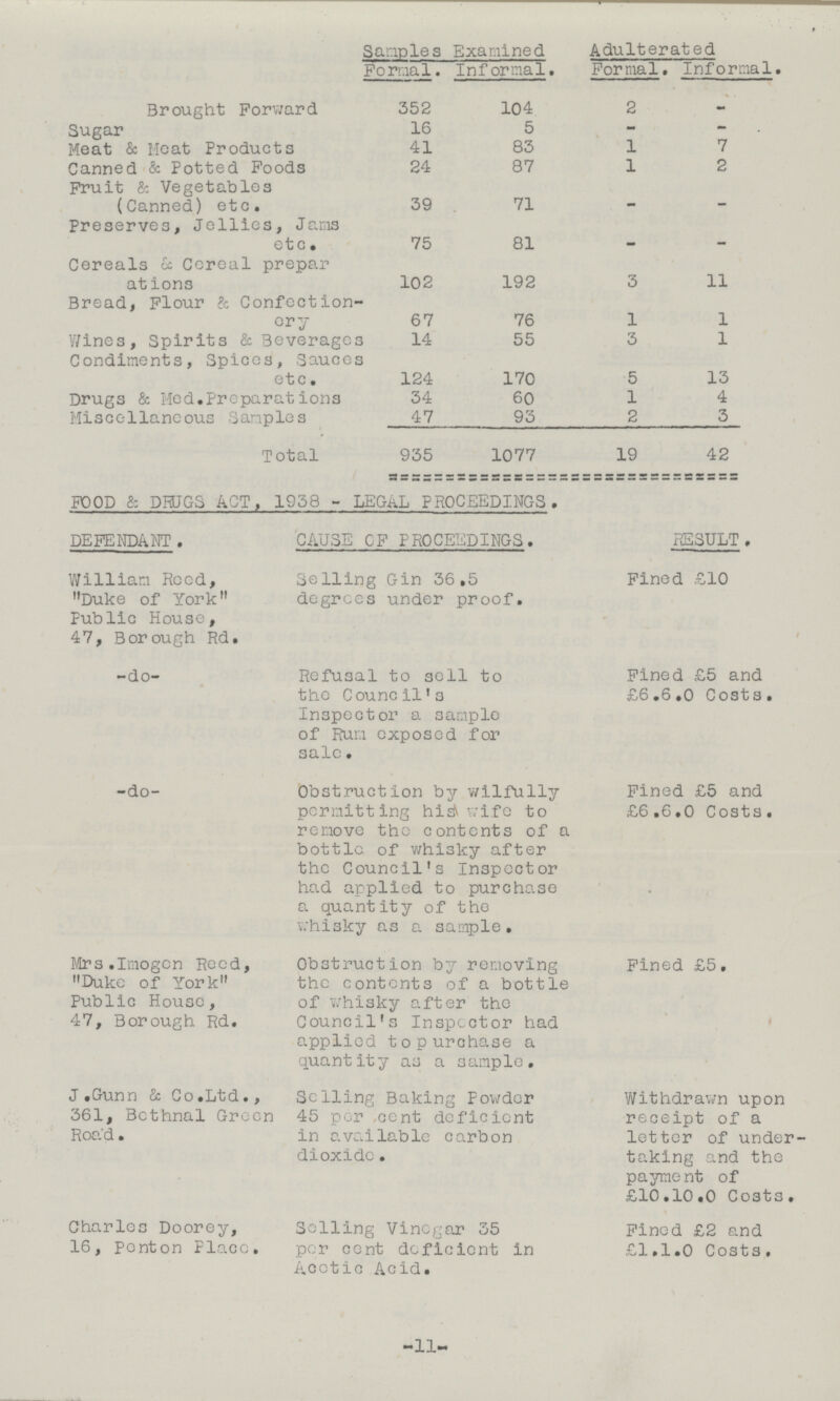  Samples Formal. Examined Informal. Adulterated Formal. Informal. Brought Forward 352 104 2 - Sugar 16 5 - - Meat & Meat Products 41 83 1 7 Canned & Potted Foods 24 87 1 2 Fruit & Vegetables (Canned) etc. 39 71 - - Preserves, Jellies, Jams etc • 75 81 - - Cereals & Cereal prepar at ions 102 192 3 11 Bread, Flour & Confection ery 67 76 1 1 Wines, Spirits & Beverages 14 55 3 1 Condiments, Spices, Sauces etc. 124 170 5 13 Drugs & Med. Preparations 34 60 1 4 Miscellaneous Samples 47 93 2 3 Total 935 1077 19 42 FOOD & DRUGS ACT, 1938 - LEGAL PROCEEDINGS. DEFENDANT. CAUSE OF PROCEEDINGS. RESULT. William Reed, Duke of York Public House, 47, Borough Rd. Selling Gin 36,5 degrees under proof. Pined £10 do Refusal to sell to the Council's Inspector a sample of Rum exposed for sale. Fined £5 and £6.6.0 Costs. do Obstruction by wilfully permitting his wife to remove the contents of a bottle of whisky after the Council's Inspector had applied to purchase a quantity of the whisky as a sample. Fined £5 and £6.6.0 Costs. Mrs. Imogen Reed, Duke of York Public House, 47, Borough Rd. Obstruction by removing the contents of a bottle of Whisky after the Council's Inspector had applied to purchase a quantity as a sample. Fined £5. J. Gunn & Co .Ltd., 361, Bethnal Green Road. Selling Baking Powder 45 per cent deficient in available carbon dioxide. Withdrawn upon receipt of a letter of under taking and the payment of £10.10.0 Co3ts. Charles Doorey, 16, Ponton Place. Selling Vinegar 35 per cent deficient in Acetic Acid. Fined £2 and £1,1.0 Costs. 11