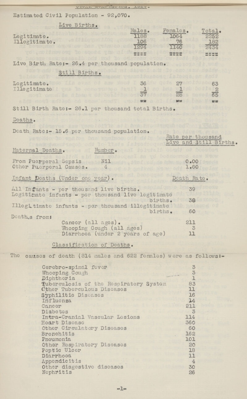Estimated Civil Population - 92,070. Live Births. Males. Females. Totals Legitimate. 1188 1064 2252 Illegitimate. 106 76 182 1294 1140 2^34 Live Birth Rates- 26.4 per thousand population. Still Births . Legitimate. 36 27 63 Illegitimate 1 1 2 37 28 65 Still Birth Rate:- 26.1 per thousand total Births. Deaths. Death Rate:- 15.6 per thousand population. Rate per thousand Live and Still Births Maternal Deaths. Number. From Puerperal Sepsis Nil 0.00 Other Puerperal Causes. 4 1.60 Infant Death3 (Under one year) . Doath Rate. All Infants - per thousand live births. 39 Legitimate infants - per thousand live legitimate births. 38 Illegitimate infants - per thousand illegitimate births. 60 Deaths from: Cancer (all ages). 211 Whooping Cough (all ages) 3 Diarrhoea (under 2 years of age) 11 Classification of Deaths. The causes of death (814 males and 622 females) were as follows:- Cerebro-spinal fever 3 Whooping Cough 3 Diphtheria 1 Tuberculosis of the Respiratory System 83 Other Tuberculous Diseases 11 Syphilitic Diseases 16 Influenza 14 Cancer 211 Diabetes 3 Intra-Cranial Vascular Lesions 114 Heart Disease 360 Other Circulatory Diseases 60 Bronchitis 162 Pneumonia 101 Other Respiratory Diseases 20 Peptic Ulcer 18 Diarrhoea 11 Appendicitis 4 Other disgestive diseases 30 Nephritis 26 -1-