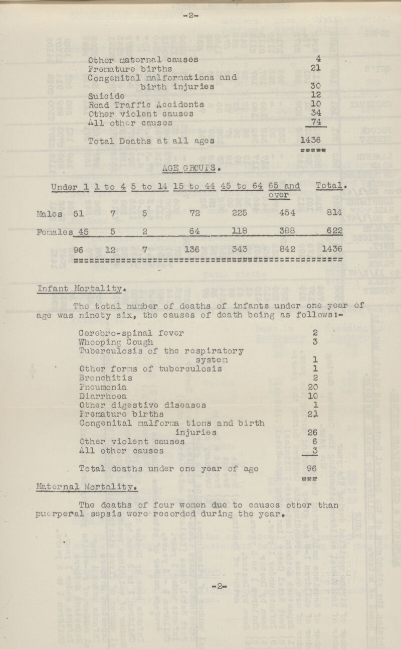 -2- Other maternal causes 4 Premature births 21 Congenital malformations and birth injuries 30 Suicide 12 Road Traffic Accidents 10 Other violent causes 34 All other causes 74 Total Deaths at all ages 1436 AGE GROUPS. Under 1 1 to 4 5 to 14 15 to 44 45 to 64 65 and over Total. Males 51 7 5 72 225 454 814 Females 45 5 2 64 118 388 622 96 12 7 136 343 842 1436 Infant Mortality. The total number of deaths of infants under one year of age was ninety six, the causes of death being as follows:- Cerebro-spinal fever 2 Whooping Cough 3 Tuberculosis of the respiratory system 1 Other forms of tuberculosis 1 Bronchitis 2 Pneumonia 20 Diarrhoea 10 Other digestive diseases 1 Premature births 21 Congenital malformations and birth injuries 26 Other violent causes 6 All other causes 3 Total deaths under one year of age 96 Maternal Mortality. The deaths of four women duo to causes other than puerperal sepsis were recorded during the year, -2-