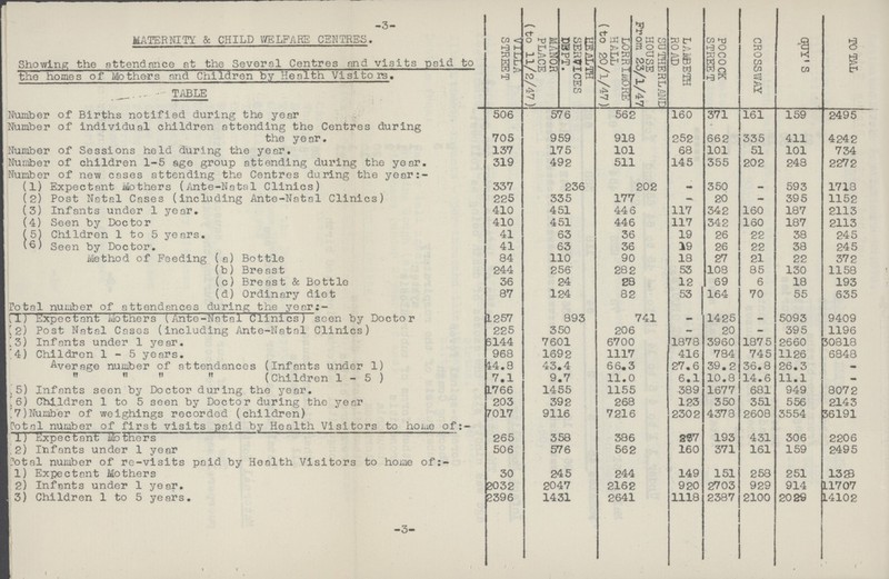 -3- MATERNITY & CHILD WELFARE CENTRES. Showing the attendance at the Several Centres and visits paid to the homes of Mothers and Children by Health Visitors. TABLE VILLA STREET MANOR PLACE (to 11/2/47) HEALTH SERVICES DEPT. HALL (to 20/1/47) SUTHERLAND HOUSE From 23/1/47 LAMBETH ROAD POCOCK STREET CROSSWAY GUY'S TOTAL Number of Births notified during the year 506 576 562 160 371 161 159 2495 Number of individual children attending the Centres during the year. 705 959 918 252 662 335 411 4242 Number of Sessions held during the year. 137 175 101 68 101 51 101 734 Number of children 1-5 age group attending during the year. 319 492 511 145 355 202 248 2272 Number of new cases attending the Centres during the year:- (1) Expectant Mothers (Ante-Natal Clinics) 337 236 202 - 350 - 593 1718 (2) Post Natal Cases (including Ante-Natal Clinics) 225 335 177 — 20 - 395 1152 (3) Infants under 1 year. 410 451 446 117 342 160 187 2113 (4) Seen by Doctor 410 451 446 117 342 160 187 2113 (5) Children 1 to 5 years. 41 63 36 19 26 22 38 245 (§) Seen by Doctor. 41 63 36 19 26 22 38 245 Method of Feeding (a) Bottle 84 110 90 18 27 21 22 372 (b) Breast 244 256 282 53 108 85 130 1158 (c) Breast & Bottle 36 24 28 12 69 6 18 193 (d) Ordinary diet 87 124 82 53 164 70 55 635 Total number of attendances during the year:- (1) Expectant Mothers (Ante-Natal Clinics) seen by Doctor 1257 893 741 - 1425 - 5093 9409 (2) Post Natal Cases (including Ante-Natal Clinics) 225 350 206 - 20 - 395 1196 (3) Infants under 1 year. 5144 7601 6700 1878 3960 187 5 2660 30818 (4) Children 1-5 years. 968 1692 1117 416 784 745 1126 6848 Average number of attendances (Infants under 1) 44.8 43.4 66,3 27.6 39.2 36.8 26.3 -     (Children 1 - 5 ) 7.1 9.7 11.0 6.1 10.8 14.6 11.1 - (5) Infants seen by Doctor during the year. 1766 1455 1155 389 1677 681 949 8072 (6) Children 1 to 5 seen by Doctor during the year 203 392 268 123 350 351 556 2143 (7)Number of weighings recorded (children) 7017 9116 7216 2302 4378 2608 3554 36191 Total number of first visits paid by Health Visitors to home of:- (1) Expectant Mothers 265 358 386 237 193 431 306 2206 (2) Infants under 1 year 506 576 562 160 371 161 159 2495 Total number of re-visits paid by Health Visitors to home of:- (1) Expectant Mothers 30 245 244 149 151 258 251 1323 (2) Infants under 1 year. 8032 2047 2162 920 2703 929 914 11707 (3) Children 1 to 5 years. 2396 1431 2641 1118 2387 2100 2029 14102 -3-