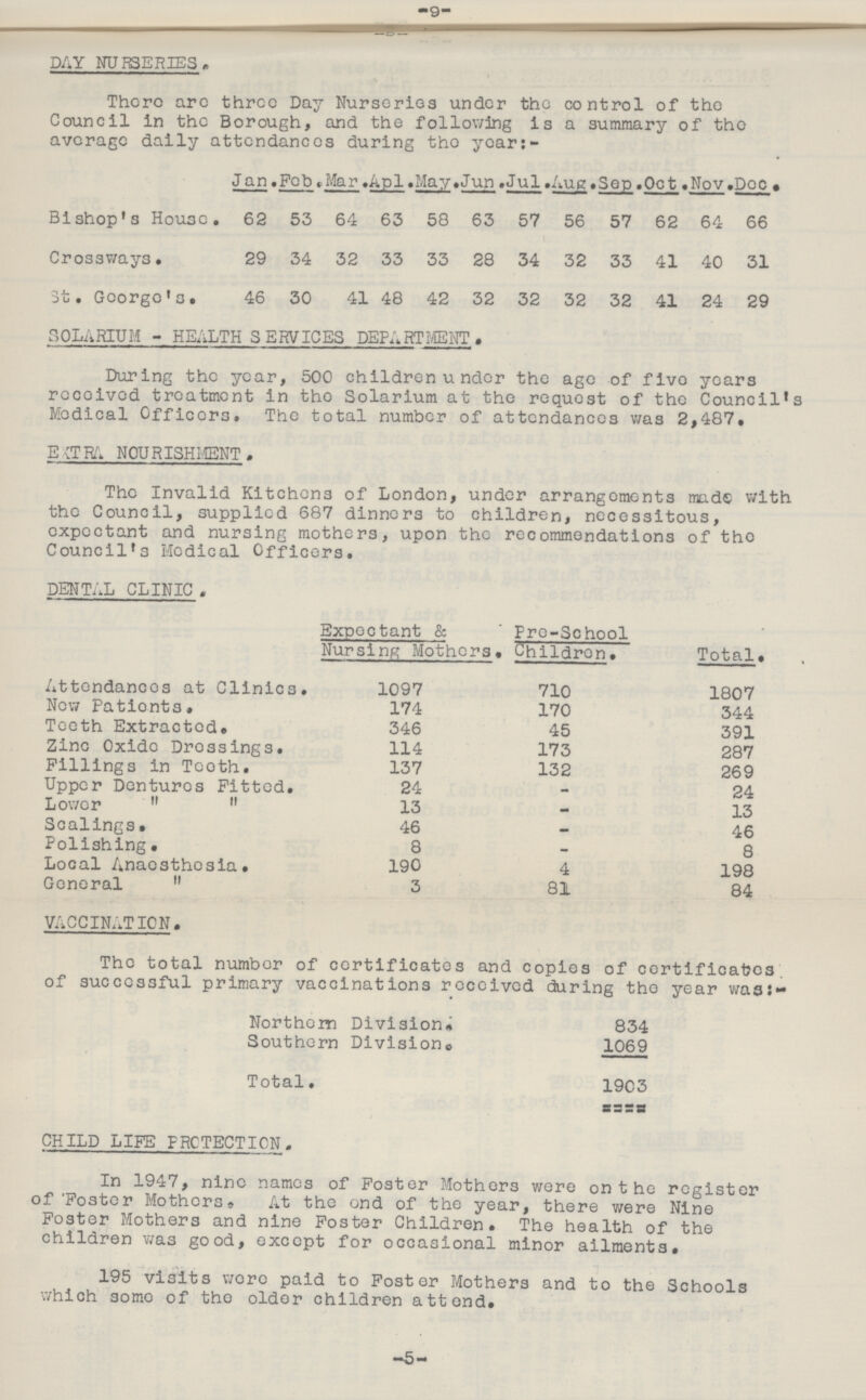 -9- DAY NURSERIES. There are three Day Nurseries under the control of the Council in the Borough, and the following is a summary of the average daily attendances during the year:- Jan. Feb. Mar .Apl. May. Jun .Jul .Aug .Sep .Oct. Nov. Dec Bishop's House. 62 53 64 63 58 63 57 56 57 62 64 66 Crossways. 29 34 32 33 33 28 34 32 33 41 40 31 3t. George's. 46 30 41 48 42 32 32 32 32 41 24 29 SOLARIUM - HEALTH SERVICES DEPARTMENT. During the year, 500 children under the age of five years received treatment in the Solarium at the request of the Council's Medical Officers. The total number of attendances was 2,487. EXTRA NOURISHMENT. The Invalid Kitchens of London, under arrangements made with the Council, supplied 687 dinners to children, necessitous, expectant and nursing mothers, upon the recommendations of the Council's Medical Officers. DENTAL CLINIC . Expectant & Nursing Mothers, Pre-School Children. Total. Attendances at Clinics. 1097 710 1807 New Patients. 174 170 344 Teeth Extracted. 346 45 391 Zinc Oxide Dressings. 114 173 287 Fillings in Tooth. 137 132 269 Upper Dentures Fitted. 24 - 24 Lower 13 - 13 Scalings. 46 - 46 Polishing. 8 - 8 Local Anaesthesia. 190 4 198 General 3 81 84 VACCINATION. The total number of certificates and copies of certificates of successful primary vaccinations received during the year was:- Northern Division. 834 Southern Division. 1069 Total. 1903 CHILD LIFE PROTECTION. In 1947, nine names of Foster Mothers were on the register of Foster Mothers, At the end of the year, there were Nine Foster Mothers and nine Foster Children. The health of the children was good, except for occasional minor ailments. 195 visits were paid to Foster Mothers and to the Schools which some of the older children attend. -5-