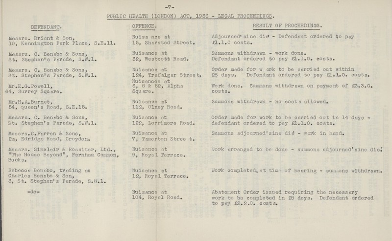 -7- PUBLIC HEALTH (LONDON) ACT, 1956 - LEGAL PROCEEDINGS. DEFENDANT. OFFENCE. RESULT OF PROCEEDINGS. Messrs. Briant & Son, Nuisance at Adjourned' sine die - Defendant ordered to pay 10, Kennington Park Place, S.E.ll. 15, Sharsted Street. £1.1.0 costs. Messrs. C. Benabo & Sons, Nuisance at Summons withdrawn - work done. St. Stephen's Parade, S.W.1. 32, Westcott Road. Defendant ordered to pay £1.1.0. costs. Messrs. C. Benabo & Sons, Nuisance at Order made for work to be carried out within St. Stephen's Parade, S.W.1. 124, Trafalgar Street. 28 days. Defendant ordered to pay £1.1.0. costs. Nuisances at Mr.E.G.Powell, 6, 8 & 52, Alpha Work done. Summons withdrawn on payment of £3.3.0. 64, Surrey Square. Square. costs. Mr.H.A.Burnet, Nuisance at Summons withdrawn - no costs allowed. 54, queen's Road, S.E.15. 112, Olney Road. Messrs. C. Benabo & Sons, Nuisance at Order made for work to be carried out in 14 days - St. Stephen's Parade, S.W.l. 122, Lorrimore Road. defendant ordered to pay £1.1.0. costs. Messrs.C.Farren & Sons, Nuisance at Summons adjourned' sine did - work in hand. 2a, Edridge Road, Croydon. 7, Tamerton Street. Messrs. Sinclair & Rossiter, Ltd., Nuisance at Work arranged to be done - summons adjourned' sine die. The House Beyond, Farnham Common, 9, Royal Terrace. Bucks. Rebecca Benabo, trading as Nuisance at Work completed at time of hearing - summons withdrawn. Charles Benabo & Son, 12, Royal Terrace. 3, St. Stephen's Parade, S.W.l. -do- Nuisance at Abatement Order issued requiring the necessary 104, Royal Road. work to be completed in 28 days. Defendant ordered to pay £2.2.0. costs.
