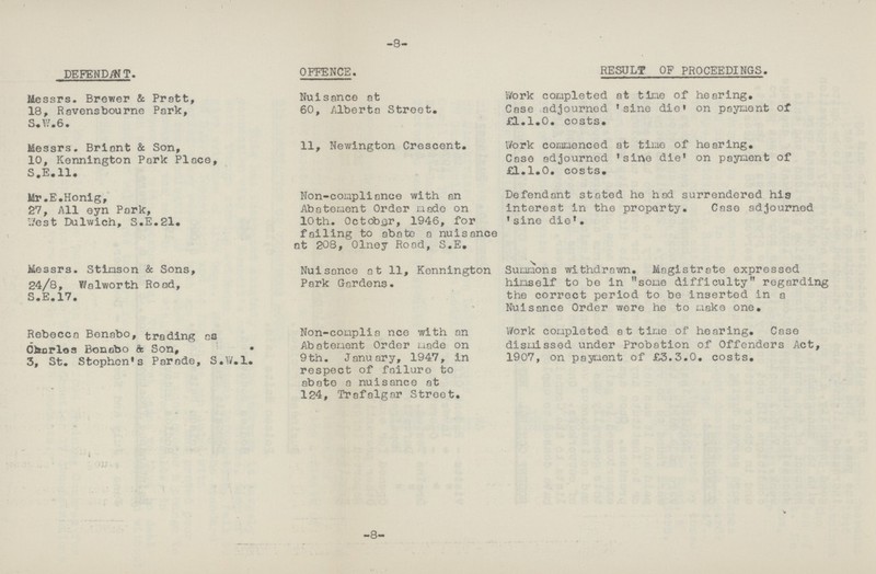 -8- DEFENDANT. OFFENCE. RESULT OF PROCEEDINGS. Messrs. Brewer & Pratt, Nuisance at Work completed at tine of hearing. 18, Ravens bourne Park, 60, Alberta Street. Case adjourned 'sine die' on payment of S.W.6. £1.1.0. costs. Messrs. Briant & Son, 11, Newington Crescent. Work commenced at time of hearing. 10, Kennington Park Place, Case adjourned 'sine die' on payment of S.E.11. £1.1.0. costs. Mr.E.Honig, Non-compliance with an Defendant stated he had surrendered his 27, All eyn Park, Abatement Order made on interest in the property. Case adjourned West Dulwich, S.E.21. 10th. October, 1946, for 'sine die'. failing to abate a nuisance at 208, Olney Road, S.E. Messrs. Stimson & Sons, Nuisance at 11, Kennington Summons withdrawn. Magistrate expressed 24/8, Walworth Road, Park Gardens. himself to be in some difficulty regarding S.E.17. the correct period to be inserted in a Nuisance Order were he to make one. Rebecca Benabo, trading as Non-compliance with an Work completed at time of hearing. Case Charles Bonabo & Son. • Abatement Order made on dismissed under Probation of Offenders Act, 3, St. Stophen's Parade, S.W.1. 9th. January, 1947, in 1907, on payment of £3.3.0. costs. respect of failure to abate a nuisance at 124, Trafalgar Street. V -8-