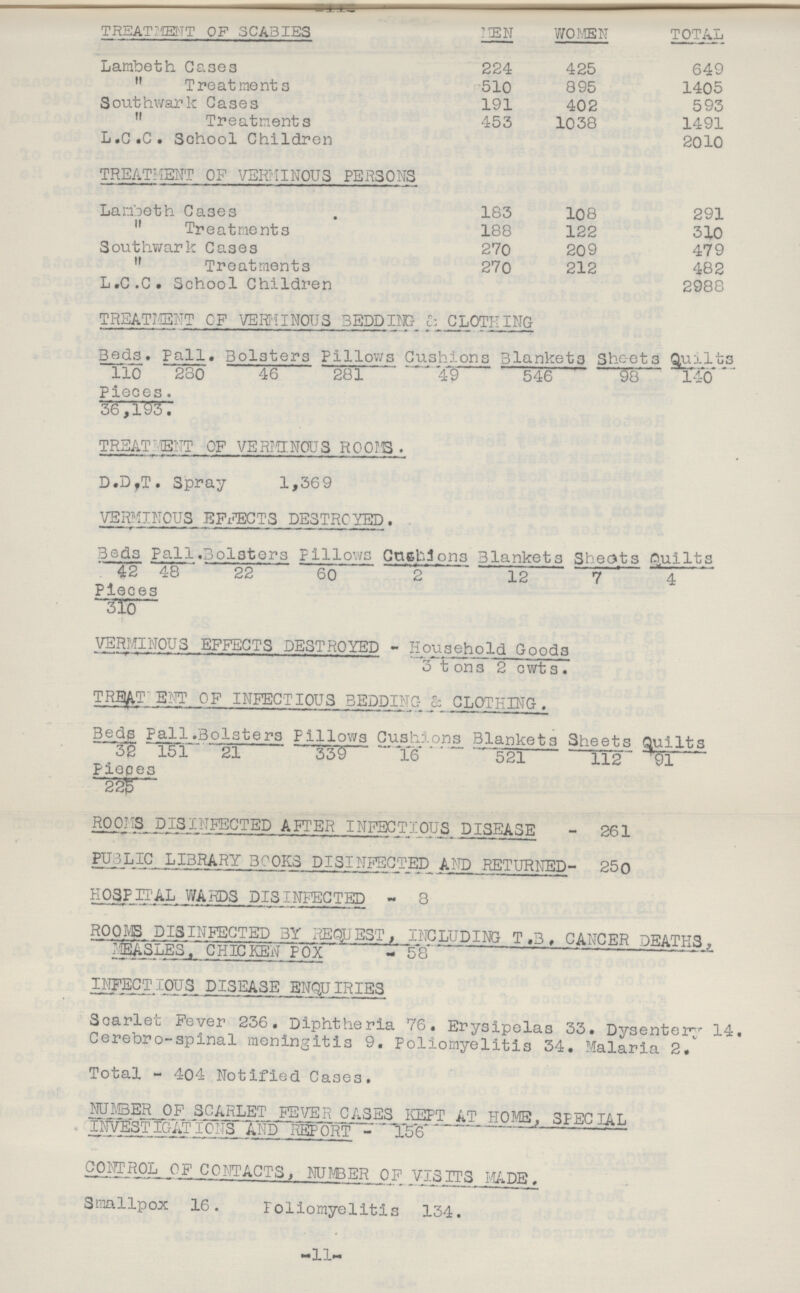 TREATMENT OF SCABIES MEN WOMEN TOTAL Lambeth Cases 224 425 649 Treatments 510 895 1405 Southwark Gases 191 402 593 Treatments 453 1038 1491 L.C.C. School Children 2010 TREATMENT OF VERMINOUS PERSONS Lambeth Cases 183 108 291 Treatments 188 122 310 Southwark Cases 270 209 479 Treatments 270 212 482 L.C.C. School Children 2988 TREATMENT OF VERMINOUS BEDDING & CLOTHING Beds. Pall. Bolsters Pillows Cushions Blankets Sheets Quilts 110 280 46 281 49 546 98 140 Pieces. 36,193. TREATMENT OF VERMINOUS ROOMS . D.D,T. Spray 1,369 VERMINOUS EFFECTS DESTROYED. Beds Pall.Bolsters Pi1lows Cushions Blankets Sheots Quilts 42 48 22 60 2 12 7 4 Pieces 310 VERMINOUS EFFECTS DESTROYED - Household Goods 3 tons 2 cwts. TREATMENT OF INFECTIOUS BEDDING CLOTHING . Beds Pall. Bolsters Pillows Cushions Blankets Sheets Quilts 32 151 21 339 16 521 112 91 Pieces 225 ROOMS DISINFECTED AFTER INFECTIOUS DISEASE - 261 PUBLIC LIBRARY BOOKS DISINFECTED AND RETURNED- 250 HOSPITAL WARDS DISINFECTED - 8 ROOMS DISINFECTED BY REQUEST, INCLUDING T .3, CANCER DEATHS, MEASLES, CHICKEN POX - 58 INFECTIOUS DISEASE ENQUIRIES Scarlet Fever 236. Diphtheria 76. Erysipelas 33. Dysentery 14. Cerebro-spinal meningitis 9. Poliomyelitis 34. Malaria 2. Total - 404 Notified Cases. NUMBER OF SCARLET FEVER CASES KEPT AT HOME, SPECIAL INVESTIGATIONS AND REPORT - 156 CONTROL OF CONTACTS, NUMBER OF VISITS MADE. Smallpox 16. Poliomyelitis 134. -11-