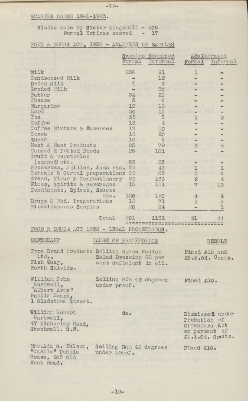 -19- SCABIES ORDER 1941-1943. Visits made by Sister Kingsmill - 208 Formal Notices served - 17 POOD & DRUGS ACT, 1938 - ANALYSIS OF SAMPLES Samples Formal Examined Informal Adulterated Formal Informal Milk 236 21 1 - Condsensed Milk - 12 - - Dried Milk 1 3 - - Graded Milk - 30 - - Butter 34 20 - - Cheese 5 6 - - Margarine 12 18 - - Lard 20 15 - - Tea 25 5 1 2 Coffee 13 4 - - Coffee Mixture & Essences 12 10 - - Cocoa 18 20 - - Sugar 18 5 - - Meat & Meat Products 25 79 3 8 Canned & potted Foods 26 101 - - Fruit & Vegetables (canned) etc . 53 85 - - Preserves, Jollies, Jams etc. 79 43 1 1 Cereals & Cereal preparations 69 65 3 6 Bread, Flour & Confectionery 82 133 2 4 Wines, Spirits & Beverages 15 111 7 13 Condiments, Spices, Sauces etc. 120 190 4 4 Drugs & Med. Preparations 18 71 1 5 Miscellaneous 3amples 20 84 - 1 Total 901 1131 21 44 FOOD & DRUGS ACT 1958 - LEGAL PROCEEDINGS . DEFENDANT CAUSE OF PROCEEDINGS RESULT Tyne Brand Products Selling Horse Radish Fined £10 and Ltd., Salad Dressing 88 per £5.5.0d. Costs. Fish Quay, cent deficient in oil. North Shields. William John Selling Gin 40 degrees Fined £10. Hartwell, under proof. Albert Arms Public House, 1 Gladstone Street. William Robert do. Dismissed under Hartwell, Probation of 47 Kimberley Road, Offenders Act Stockwell. S.W. on payment of £1.1.0d. Costs. Mrs.Ada G. Nelson, Selling Rum 42 degrees Fined £10. Castle Public under proof. House, 205 Old Kent Road. -12-