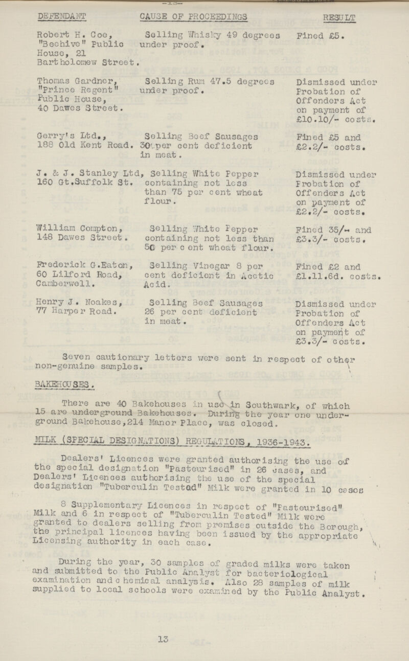 DEFENDANT CAUSE OF PROCEEDINGS RESULT Robert H. Coe, Soiling Whisky 49 degrees pined £5. Beehive Public under proof. House, 21 Bartholomew Street. Thomas Gardner, Selling Rum 47.5 degrees Dismissed under Prince Regent under proof. Probation of Public House, Offenders Act 40 Dawes Street. on payment of £10.10/- costs. Gerry's Ltd., Selling Beef Sausages Fined £5 and 188 Old Kent Road. 300per cent deficient £2.2/- costs. in meat. J. & J. Stanley Ltd, Selling White Pepper Dismissed under 160 Gt.Suffolk St. containing not less Probation of than 75 per cent wheat Offenders Act flour. on payment of £2.2/- costs. William Compton, Selling White pepper pined 35/- and 148 Dawes Street. containing not less than £3.3/- costs. 50 per cent wheat flour. Frederick G.Eaton, Selling Vinegar 8 per Fined £2 and 60 Lilford Road, cent deficient in Acetic £1.11.6d. costs. Camberwell. Acid. Henry J. Noakes, Selling Beef Sausages Dismissed under 77 Harper Road. 26 per cent deficient Probation of in meat. Offenders Act on payment of £3. 3/—* costs . Seven cautionary letters were sent in respect of other non-genuine samples. BAKEHOUSES. There are 40 Bakehouses in use in Southwark, of which 15 are underground Bakehouses. During the year one under ground Bakehouse,214 Manor Place, was closed. MILK (SPECIAL DESIGNATIONS) REGULATIONS, 1936-1943. Dealers' Licences were granted authorising the use of the special designation Pasteurised in 26 oases, and Dealers' Licences authorising the use of the special designation Tuberculin Tested Milk were granted in 10 cases 8 Supplementary Licences In respect of Pasteurised Milk and 6 in respect of Tuberculin Tested Milk were granted to dealers selling from premises outside the Borough, the principal licences having been issued by the appropriate Licensing authority in each case. During the year, 30 samples of graded milks were taken and submitted to the Public Analyst for bacteriological examination and chemical analysis. Also 28 samples of milk supplied to local schools were examined by the Public Analyst. 13