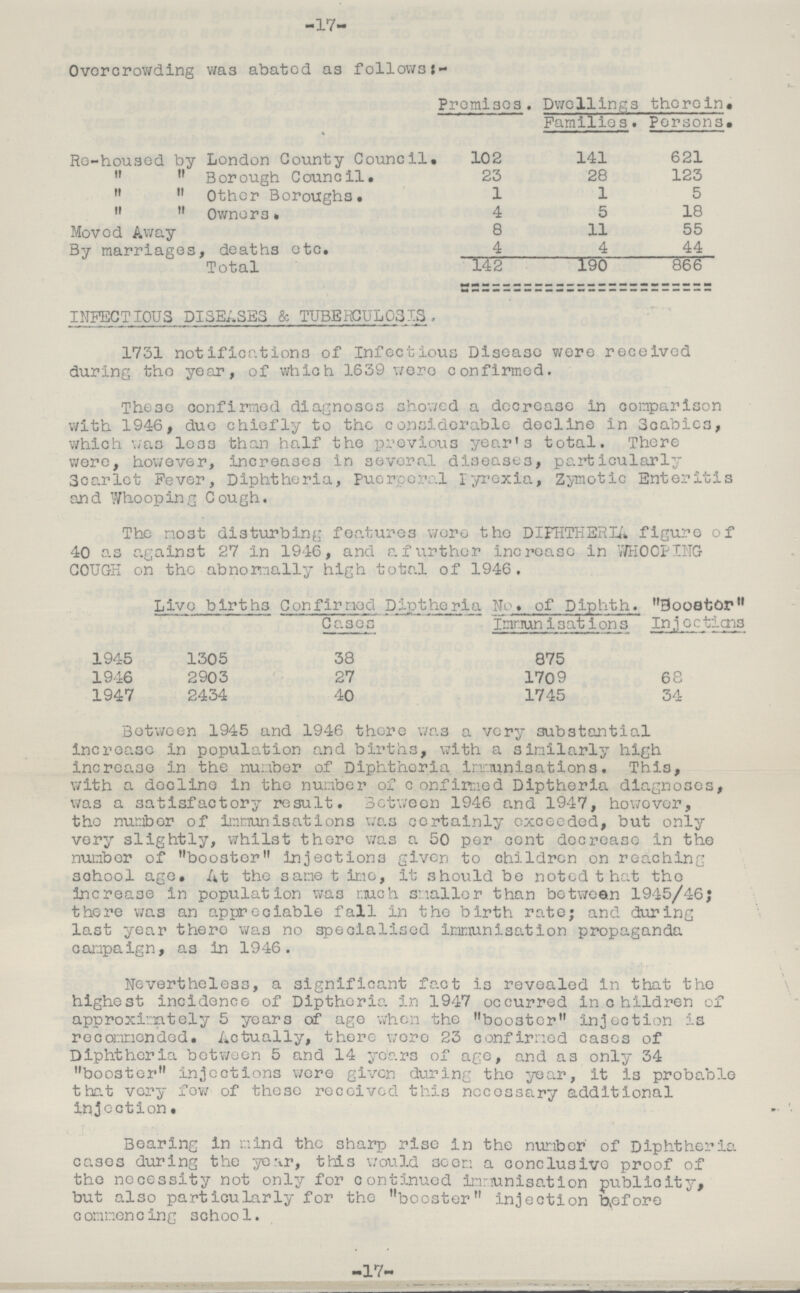 -17- Overcrowding was abated as follows:- Premises. Dwellings therein. Families. Persons. Re-housed by London County Council. 102 141 621   Borough Council. 23 28 123   Other Boroughs. 1 1 5   Owners. 4 5 18 Moved Away 8 11 55 By marriages, deaths etc. 4 4 44 Total 142 190 866 INFECTIOUS DISEASES & TUBERCULOSIS . 1731 notifications of Infectious Disease were received during the year, of which 1639 were confirmed. These confirmed diagnoses showed a decrease in comparison with 1946, due chiefly to the considerable decline in Scabies, which was less than half the previous year's total. There were, however, increases in several diseases, particularly Scarlet Fever, Diphtheria, Puerperal pyrexia, Zymotic Enteritis and Whooping Cough. The most disturbing features wore the DIPHTHERIA figure of 40 as against 27 in 1946, and a further increase in WHOOPING COUGH on the abnormally high total of 1946. Live births Confirmed Diptheria No. of Diphth. Booster Cases Imnunisations Injections 1945 1305 38 875 1946 2903 27 1709 68 1947 2434 40 1745 34 Between 1945 and 1946 there was a very substantial increase In population and births, with a similarly high increase in the number of Diphtheria immunisations. This, with a decline in the number of confirmed Diptheria diagnoses, was a satisfactory result. Between 1946 and 1947, however, the number of immunisations was certainly exceeded, but only very slightly, whilst there was a 50 per cent decrease in the number of booster injections given to children on reaching school age. At the same time, it should bo noted that the increase In population was much smaller than between 1945/46; there was an appreciable fall in the birth rate; and during last year there was no specialised immunisation propaganda campaign, as in 1946. Nevertheless, a significant fact is revealed in that the highest incidence of Diptheria In 1947 occurred in children of approximately 5 years of ago when the booster injection is recommended. Actually, there were 23 confirmed cases of Diphtheria between 5 and 14 years of age, and as only 34 booster injections were given during the year, it is probable that very few of these received this necessary additional injection. Bearing in mind the sharp rise in the number of Diphtheria cases during the year, this would seem a conclusive proof of the necessity not only for continued immunisation publicity, but also particularly for the booster injection before commencing school. -17-