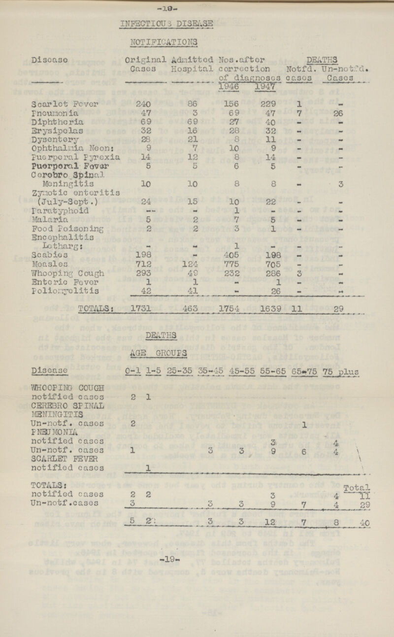 -10- INFECTIOUS DISEASE NOTIFICATIONS Disease Original Cases Admitted Hospital Nos. after correction of diagnoses DEATHS Notfd. cases Un-notfd. Cases 1946 1947 Scarlet Fever 240 86 156 229 1 - Pneumonia 47 3 69 47 7 26 Diphtheria 69 69 27 40 - - Erysipelas 32 16 28 32 - - Dysentery 28 21 8 11 - - Ophthalmia Neons 9 7 10 9 - - puerperal pyrexia 14 12 8 14 - - Puerperal Fever 5 5 6 5 - - Cerebro Spinal Meningitis 10 10 8 8 - 3 Zymotic enteritis (July-Sept.) 24 15 10 22 - - Paratyphoid — - 1 - - - Malaria 5 2 7 5 - - Food Poisoning 2 2 3 1 - - Encephalitis Letharg: - - 1 - - - Scabies 198 - 405 198 - - Measles 712 124 775 705 - - Whooping Cough 293 49 232 286 3 - Enteric Fever 1 1 - 1 - - Poliomyelitis 42 41 - 26 - - TOTALS: 1731 463 1754 1639 11 29 DEATHS AGE GROUPS Disease 0-1 1-5 25-35 35-45 45-55 55-65 65-75 75 plus WHOOPING COUGH notified cases 2 1 CEREBRO SPINAL MENINGITIS Un-notf. cases 2 1 PNEUMONIA notified cases 3 4 Un-notf. cases 1 3 3 9 6 4 SCARLET FEVER \ notified cases 1 TOTALS: Total notified cases 2 2 3 4 11 Un-notf.cases 3 3 3 9 7 4 29 5 22 3 3 12 7 8 40 -19-