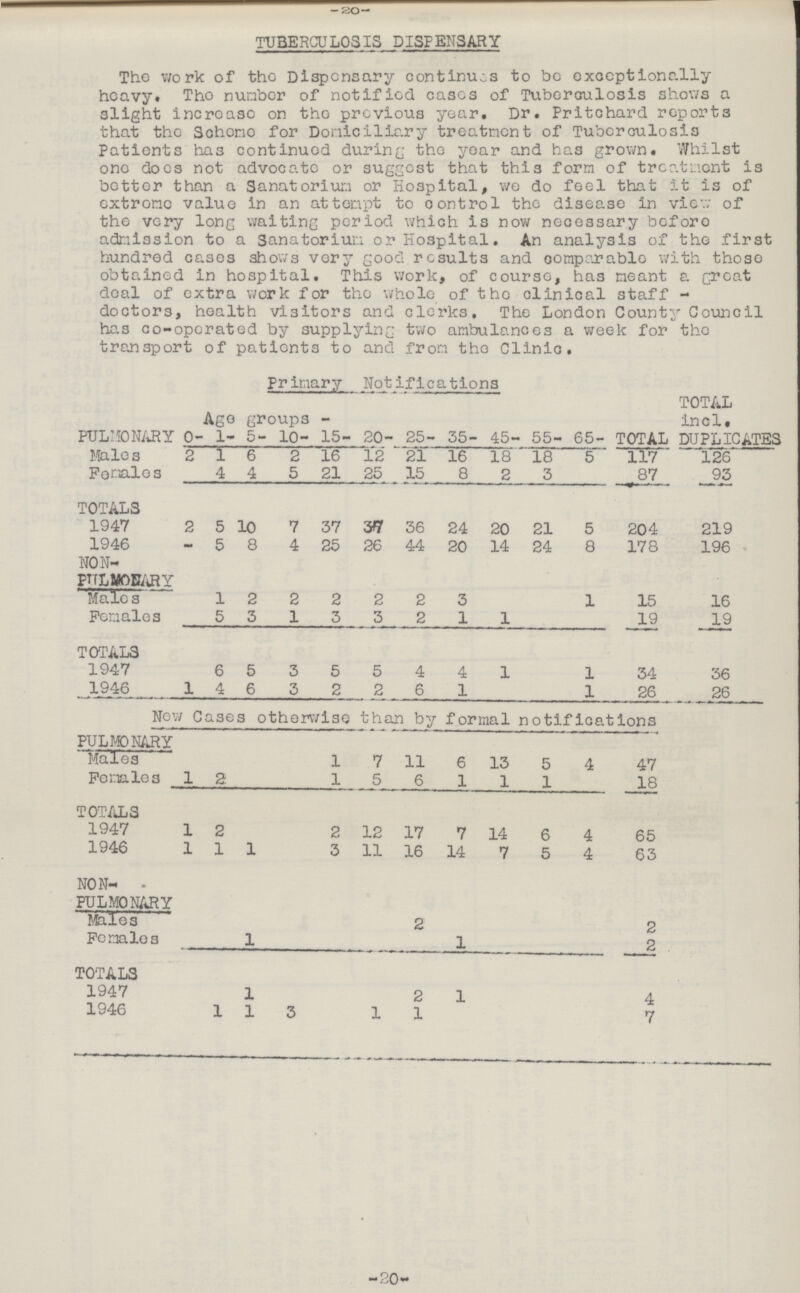 -20— TUBERCULOSIS DISPENSARY The work of the Dispensary continues to be exceptionally heavy. The number of notified eases of Tuberculosis shows a slight increase on the previous year. Dr. Pritchard reports that the Scheme for Domiciliary treatment of Tuberculosis Patients has continued during the year and has grown. Whilst one docs not advocate or suggest that this form of treatment is bettor than a Sanatorium or Hospital, we do feel that it is of extreme value in an attempt to control the disease in view of the very long waiting period which is now necessary before admission to a Sanatorium or Hospital. An analysis of the first hundred cases shows very good results and comparable with those obtained in hospital. This work, of course, has meant a great deal of extra work for the whole of the clinical staff doctors, health visitors and clerks. The London County Council has co-operated by supplying two ambulances a week for the transport of pationt3 to and from the Clinic. Primary Notifications PULMONARY Ago groups - TOTAL TOTAL incl. DUPLICATES 0- 1- 5- 10- 15- 20- 25- 35- 45- 55- 65- Males 2 1 6 2 16 12 21 16 18 18 5 117 126 Females 4 4 5 21 25 15 8 2 3 87 93 TOTALS 1947 2 5 10 7 37 3 36 24 20 21 5 204 219 1946 mm* 5 8 4 25 26 44 20 14 24 8 178 196 NON- PULMONARY Males 1 2 2 2 2 2 3 1 15 16 Pemales 5 3 1 3 3 2 1 1 19 19 TOTALS 1947 6 5 3 5 5 4 4 1 1 34 36 1946 1 4 6 3 2 2 6 1 1 26 26 New Cases otherwise than by formal notifications PULMONARY Males 1 7 11 6 13 5 4 47 Females 1 2 1 5 6 1 1 1 18 TOTALS 1947 1 2 2 12 17 7 14 6 4 65 1946 1 1 1 3 11 16 14 7 5 4 63 NON PULMONARY Males 2 2 Females 1 1 2 TOTALS 1947 1 2 1 4 1946 1 1 3 1 1 7 -20-
