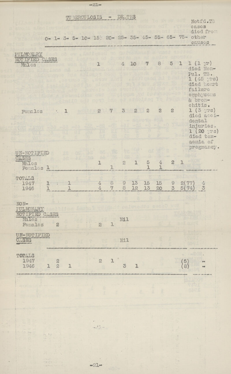 -21- TUBERCULOSIS - DK.THS 0- 1- 3- 5- 10- 15: 20- 25- 35- 45- 55- 65- 75- Notfd.TB cases died from other causes PULMONARY NOTIFIED CASES Males 1 4 10 7 8 5 1 1 (1 yr) died Non Pul. TB. 1 (45 yrs) died heart failure emphysems & bron chitis Females 1 2 7 3 2 2 2 2 1 (3 yrs) died acci dental injuries. 1 (20 ts) died tox aemia of pregnancy. UN-NOTIFIED CASES Males 1 2 1 5 4 2 1 Females 1 1 1 1 TOTALS 1947 1 1 4 8 9 13 15 15 9 2 (77) 4 1946 1 1 4 7 8 12 13 20 3 5 (74) 5 NON- PULMONARY NOTIFIED CASES Males Nil Females 2 2 1 UN-NOTIFIED CASES Nil TOTALS 1947 2 2 1 (5) - 1946 1 2 1 3 1 (8) - -21-