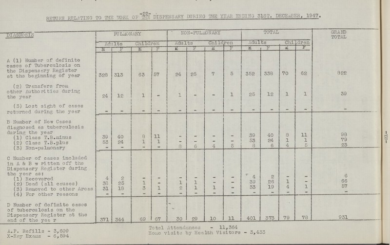 22_ RETURN RELATING TO THE YEAR OF THE DISPENSARY DURING THE YEAR ENDING 31ST. DECEMBER, 1947. DIAGNOSIS PULMONARY TOTAL GRAND TOTAL  Adults Children Adults Children Adults Children M F M F M F M F M F M F A (l) Number of definite cases of Tuberculosis on the Dispensary Register at the beginning of year 328 313 63 57 24 25 7 5 352 338 70 62 822 (2) Transfers from other Authorities during the year 24 12 1 - 1 - - 1 25 12 1 1 39 (3) Lost sight of cases returned during the year - - - - - - - - - - - - - B Number of New Cases diagnosed as tuberculosis during the year (1) Class T.B.minus 39 40 8 11 - - - - 39 40 8 11 98 (2) Class T.B.plus 53 24 1 1 - — - - 53 24 1 1 79 (3) Non-pulmonary — - - - 8 6 4 5 8 6 4 5 23 C Number of cases included in A & B written off the Dispensary Register during the year as: (l) Recovered 4 2 - - — - - — 4 2 - - 6 (2) Dead (all causes) 38 25 1 - 1 1 — — 39 26 1 - 66 (3) Removed to other Areas 31 18 3 1 2 1 1 — 33 19 4 1 57 (4) For other reasons - - - - - - - - - - - - - D Number of definite cases of tuberculosis on the Dispensary Register at the end of the year 371 344 69 67 30 29 10 11 401 373 79 78 931 1 H N 1 A. P. Refills - 3,609 X-Ray Exams - 6,594 Total Attendances - 11,364 Home visits by Health. Visitors - 3,433