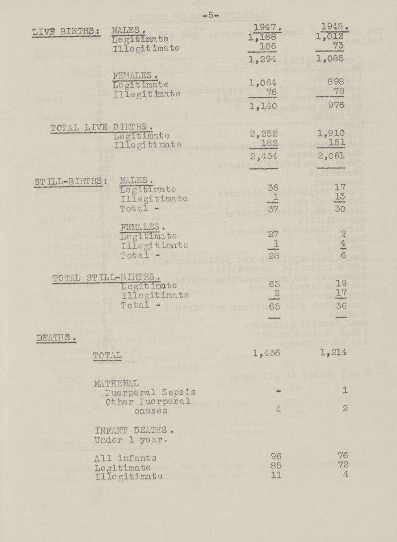 -5- LIVE BIRTHS: MALES. 1947. 1948. Legitimate 1,188 1,012 Illegitimate 106 73 1,2941,085 FEMALES . Legitimate 1,064 898 Illegitimate 76 78 1,140 976 TOTAL LIVE BIRTHS . Legitimate 2,252 1,910 Illegitimate 182 151 2,434 2,061 ST ILL-BIRTHS: MALES . Legitimate 36 17 Illegitimate 1 13 Total - 37 30 FEMALES. Legitimate 27 2 Illegitimate 1 4 Total - 28 6 TOTAL STILL-BIRTHS. Legitimate 63 19 Illegitimate 2 17 Total - 65 36 DEATHS. TOTAL 1,436 1,214 MATERNAL Puerperal Sepsis - 1 Other Puerperal causes 4 2 INFANT DEATHS. Under 1 year. All Infants 96 76 Legitimate 85 72 Illegitimate 11 4