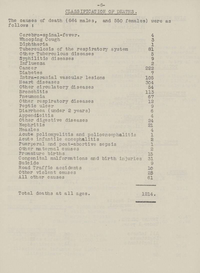 -6- CLASSIFICATION OF DEATHS. The causes of death (664 males, and 550 females) were as follows: Cerebro-spinal-fever. 4 Whooping Cough 3 Diphtheria 1 Tuberculosis of the respiratory system 81 Other Tuberculous diseases 5 Syphilitic diseases 9 Influenza 2 Cancer 222 Diabetes 7 Intra-cranial vascular lesions 105 Heart diseases 304 Other circulatory diseases 54 Bronchitis 113 Pneumonia 67 Other respiratory diseases 12 Peptic ulcer 9 Diarrhoea (under 2 years) 6 Appendicitis 4 Other digestive diseases 24 Nephritis 21 Measles 4 Acute poliomyelitis and polioencephalitis 1 Acute infantile encephalitis 2 Puerperal and post-abortive sepsis 1 Other maternal causes 2 Premature births 15 Congenital malformations and birth injuries 31 Suicide 9 Road Traffic accidents 10 Other violent causes 25 All other causes 61 Total deaths at all ages. 1214.