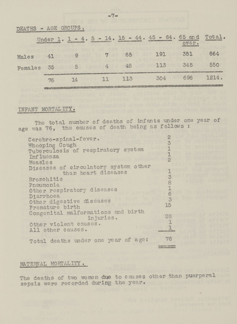 -7- DEATHS - AGE GROUPS. Under 1. 1-4. 5-14. 15-44. 45-64. 65 and over. Total. Males 41 9 7 65 191 351 664 Females 35 5 4 48 113 345 550 76 14 11 113 304 696 1214. INFANT MORTALITY. The total number of deaths of Infants under one year of age was 76, the Causes of death being as follows: Cerebro-spinal-fever. 2 Whooping Cough 3 Tuberculosis of respiratory system 1 Influenza 1 Measles 2 Diseases of circulatory system other than heart diseases 1 Bronchitis 3 Pneumonia 8 Other respiratory diseases 1 Diarrhoea 6 Other digestive diseases 3 Premature birth 15 Congenital malformations end birth injuries. 28 Other violent causes. 1 All other causes. 1 Total deaths under one year of age: 76 MATERNAL MORTALITY . The deaths of two women due to causes other than puerperal sepsis were recorded during the year.