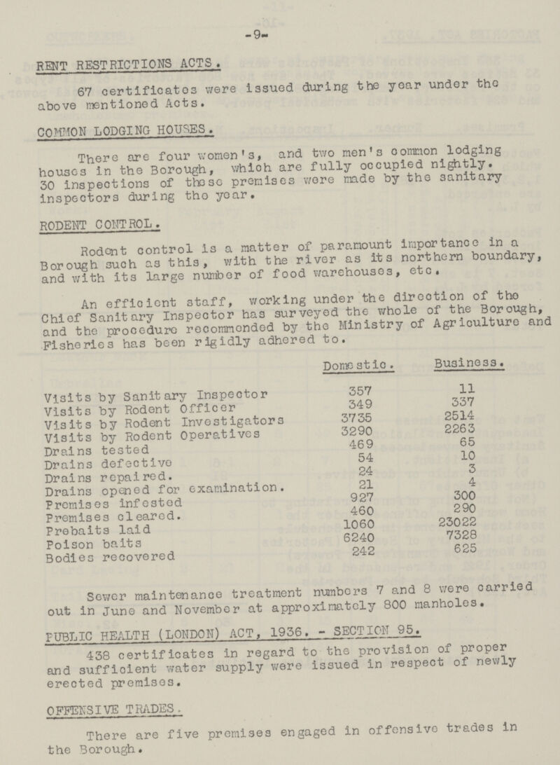 -9- RENT RESTRICTIONS ACTS. 67 certificates were issued during the year under the above mentioned Acts. COMMON LODGING HOUSES. There are four women's, and two men's common lodging houses in the Borough, whioh are fully occupied nightly. 30 inspections of these premises were made by the sanitary inspectors during tho year. RODENT CONTROL. Rodent control is a matter of paramount importance in a Borough 3uch as this, with the river as its northern boundary, and with its large number of food warehouses, etc. An efficient staff, working under the direction of tho Chief Sanitary Inspector ha3 surveyed the whole of the Borough, and the procedure recommended by the Ministry of Agriculture and Fisheries has been rigidly adhered to. Domestic. Business. Visits by Sanitary Inspector 357 11 Visits by Rodent Officer 349 337 Visits by Rodent Investigators 3735 2514 Visits by Rodent Operatives 3290 2263 Drains tested 469 65 Drains defective 54 10 Drains repaired. 24 3 Drains opened for examination. 21 4 Premises infested 927 300 Premises cleared. 460 290 Prebaits laid 1060 23022 Poison baits 6240 7328 Bodies recovered 242 625 Sewer maintenance treatment numbers 7 and 8 were carried out in June and November at approximately 800 manholes. PUBLIC HEALTH (LONDON) ACT, 1936. - SECTION 95. 438 certificates in regard to the provision of proper and sufficient water supply were issued in respect of newly erected premises. OFFENSIVE TRADES. There are five premises engaged in offensive trades in the Borough.