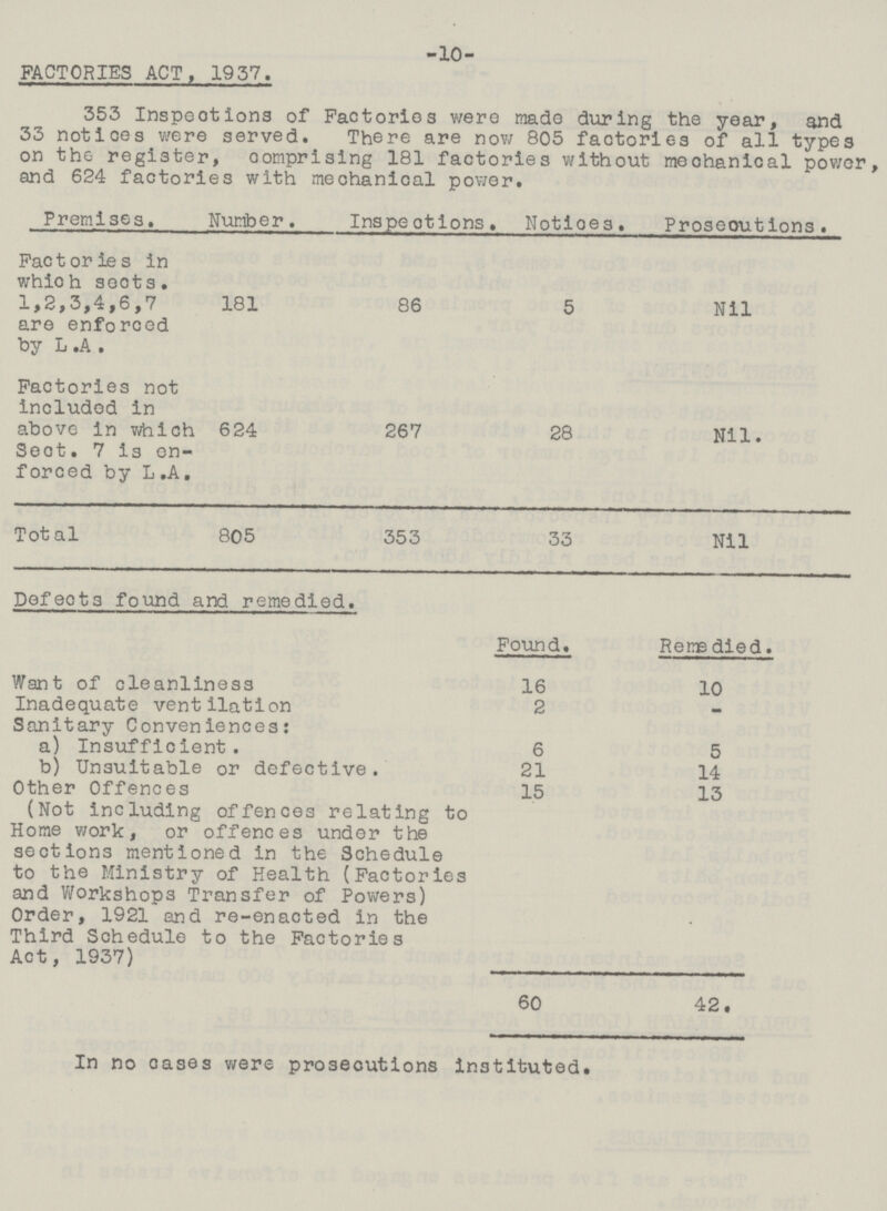 -10- FACTORIES ACT, 1957. 353 Inspections of Factories were made during the year, and 33 notices were served. There are now 805 factories of all types on the register, comprising 181 factories without mechanical power, and 624 factories with mechanical power. Premises. Number. Inspections. Notices. Prosecutions. Factories in which sects. 1,2,3,4,6,7 181 86 5 Nil are enforced by L .A. Factories not included in above in which 624 267 28 Nil. Sect. 7 is en forced by L.A. Total 805 353 33 Nil Defects found and remedied. Found. Remedied. Want of cleanliness 16 10 Inadequate ventilation 2 - Sanitary Conveniences: a) Insufficient. 6 5 b) Unsuitable or defective. 21 14 Other Offences 15 13 (Not including offences relating to Home work, or offences under the sections mentioned in the Schedule to the Ministry of Health (Factories and Workshops Transfer of Powers) Order, 1921 and re-enacted in the Third Schedule to the Factories Act, 1937) 60 42. In no cases were prosecutions instituted.