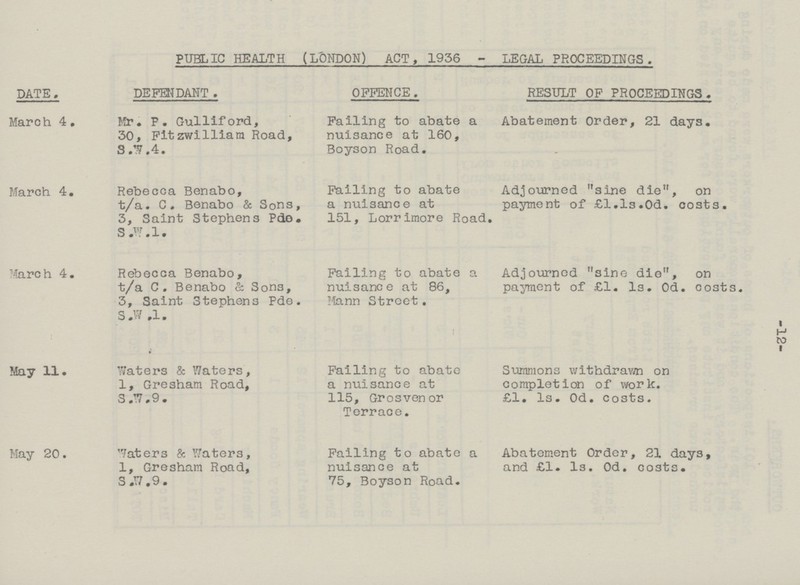 -12- PUBLIC HEALTH (LONDON) ACT, 1936 - LEGAL PROCEEDINGS. DATE. DEFENDANT. OFFENCE. RESULT OF PROCEEDINGS. March 4. Mr. P. Gulliford, 30, Fitzwilliam Road, S.W.4. Failing to abate a nuisance at 160, Boyson Road. Abatement Order, 21 days. March 4. Rebecca Benabo, t/a.C. Benabo & Sons, 3, Saint Stephens Pde. S.W.1. Failing to abate a nuisance at 151, Lorrimore Road. Adjourned sine die, on payment of £l.ls.0d. costs. March 4. Rebecca Benabo, t/a C. Benabo & Sons, 3, Saint Stephens Pde. S.W.1. Failing to abate a nuisance at 86, Mann Street. Adjourned sine die, on payment of £1. 1s. 0d. costs. May 11. Waters & Waters, 1, Gresham Road, S.W.9. Failing to abate a nuisance at 115, Grosven or Terrace. Summons withdrawn on completion of work. £1. 1s. 0d. costs. May 20. Waters & Waters, 1, Gresham Road, S.W.9. Failing to abate a nuisance at 75, Boyson Road. Abatement Order, 21 days, and £1. 1s. 0d. costs.