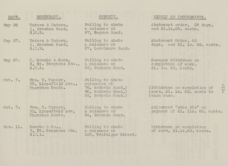 -13- DATE. DEFENDANT. OFFENCE. RESULT OF PROCEEDINGS. May 20 Waters & Waters, 1, Gresham Road, S.W.9. Failing to abate a nuisance at 97, Boyson Road. Abatement order, 28 days, and £l.ls.0d. costs. May 27. Waters & Waters, 1, Gresham Road, S.W.9. Failing to abate a nuisance at 27, Lorrirmore Road. Abatement Order, 42 days, and £1. Is. 0d. costs, May 27. C. Benabo & Sons, 3, St. Stephens Pde., S.W.1. Failing to abate a nuisance at 99, Farmers Road. Summons withdrawn on completion of work. £1. 1s. 0d. costs. Oct. 7. Mrs. V. Tanner, 22, Limpsfield Ave., Thornton Heath. Failing to abate nuisances at 76, Bethwin Road,) 90, Bethwin Road,) 92, Bethwin Road.) (Withdrawn on completion of (work, £1. 1s. 0d. costs in (each case. Oct. 7. Mrs. V. Tanner, 22, Limpsfield Ave, Thornton Heath. Failing to abate a nuisance at 94, Bethwin Road. Adjourned sine die on payment of £1. l1s. 6d. costs Nov. 11. Benabo & Co., 3, St. Stephens Pde, S.W.1. Failing to abate a nuisance at 128, Trafalgar Street. Withdrawn on completion of work, £l.ls.0d. costs.