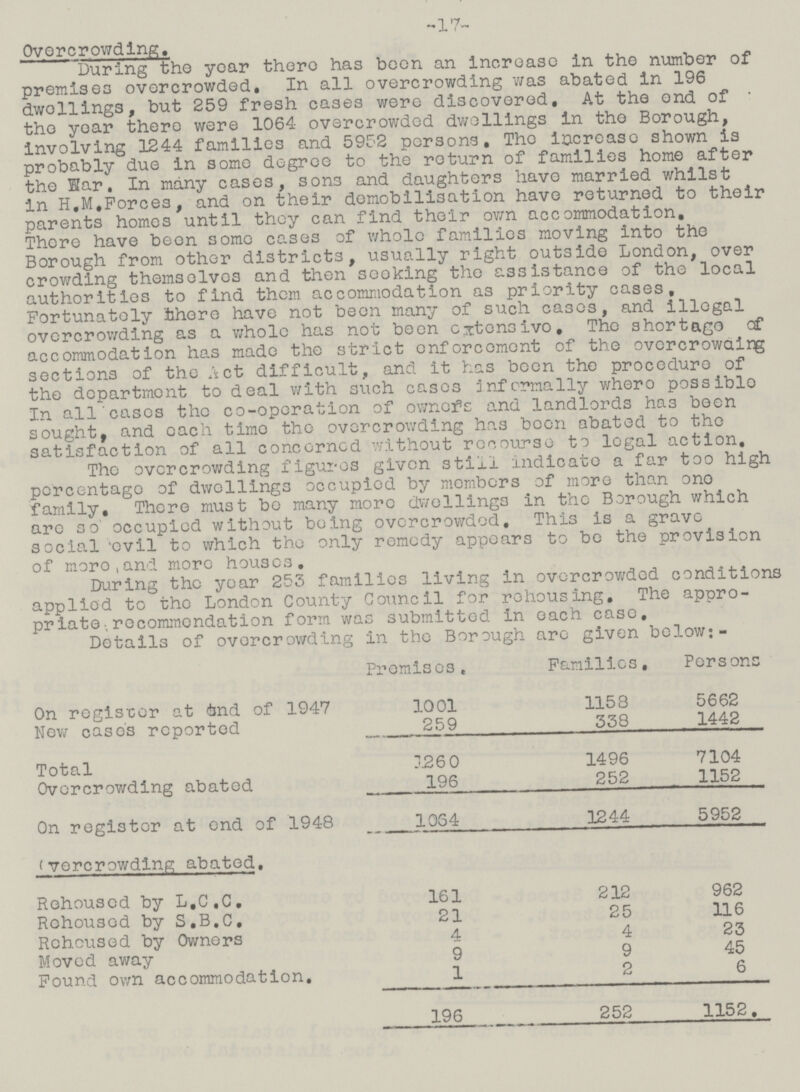 -17- Overcrowding. During the year thero has boon an increase in the number of premises overcrowded. In all overcrowding was abated in 196 dwellings, but 259 fresh cases were discovered. At the end of • the year there were 1064- overcrowded dwellings in the Borough, involving 1244 families and 5952 persons. The increase shown is probably due in some degree to the return of families home after the Ear. In many cases, son3 and daughters have married whilst in H.M,Forces, and on their demobilisation have returned to their parents homos until they can find their own accommodation. There have been some cases of whole families moving into the Borough from other districts, usually right outside London, over crowding themselves and then seeking the assistance of the local authorities to find them accommodation as priority cases. Fortunately there have not been many of such cases, and illegal overcrowding as a whole has not been extensive, The shortage of accommodation has made the strict enforcement of the overcrowding sections of the Act difficult, and it has been the procedure of the department to deal with such cases informally where possible In all cases the co-operation of owners and landlords has been sought, and each time the overcrowding has boon abated to the satisfaction of all concerned without recourse to legal action, The overcrowding figures given still indicate a far too high percentage of dwellings occupied by members of more than one family. There must bo many more dwellings in the Borough which are so occupied without being overcrowded. This is a grave social evil to which the only remedy appears to be the provision of more,and more houses. During the year 253 families living In overcrowded conditions applied to the London County Council for rehousing. The appro priate recommendation form was submitted in each case. Details of overcrowding in the Borough are given below;- Premises. Families. Persons On register at end of 1947 1001 1158 5662 New cases reported 259 338 1442 Total 126 0 1496 7104 Overcrowding abated 196 252 1152 On register at end of 1948 1064 1244 5952 Overcrowding abated. Rehoused by L.C.C. 161 212 962 Rehoused by S.B.C. 21 25 116 Rehoused by Owners 4 4 23 Moved away 9 9 45 Found own accommodation. 1 2 6 196 252 1152.